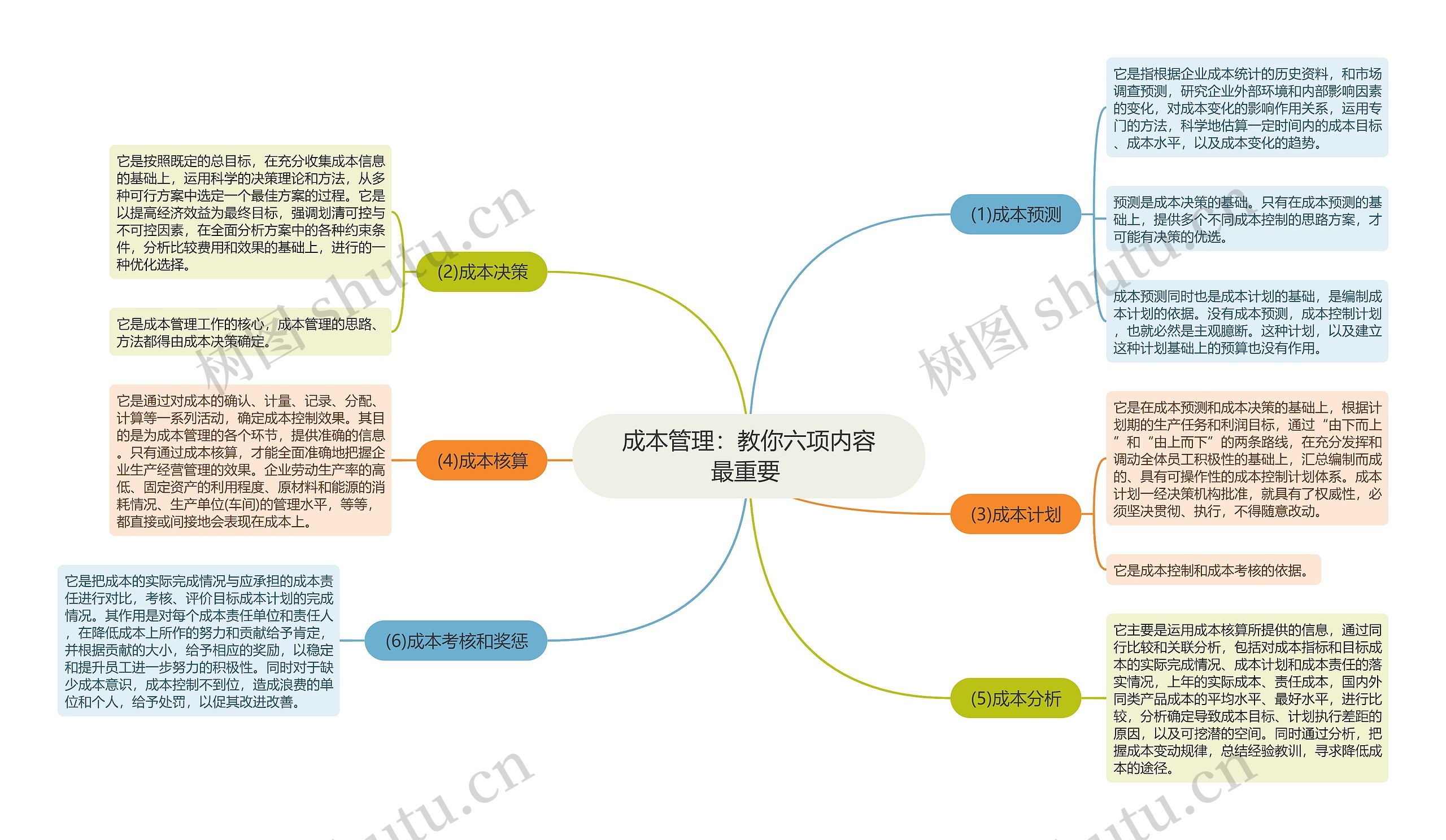 成本管理：教你六项内容最重要 