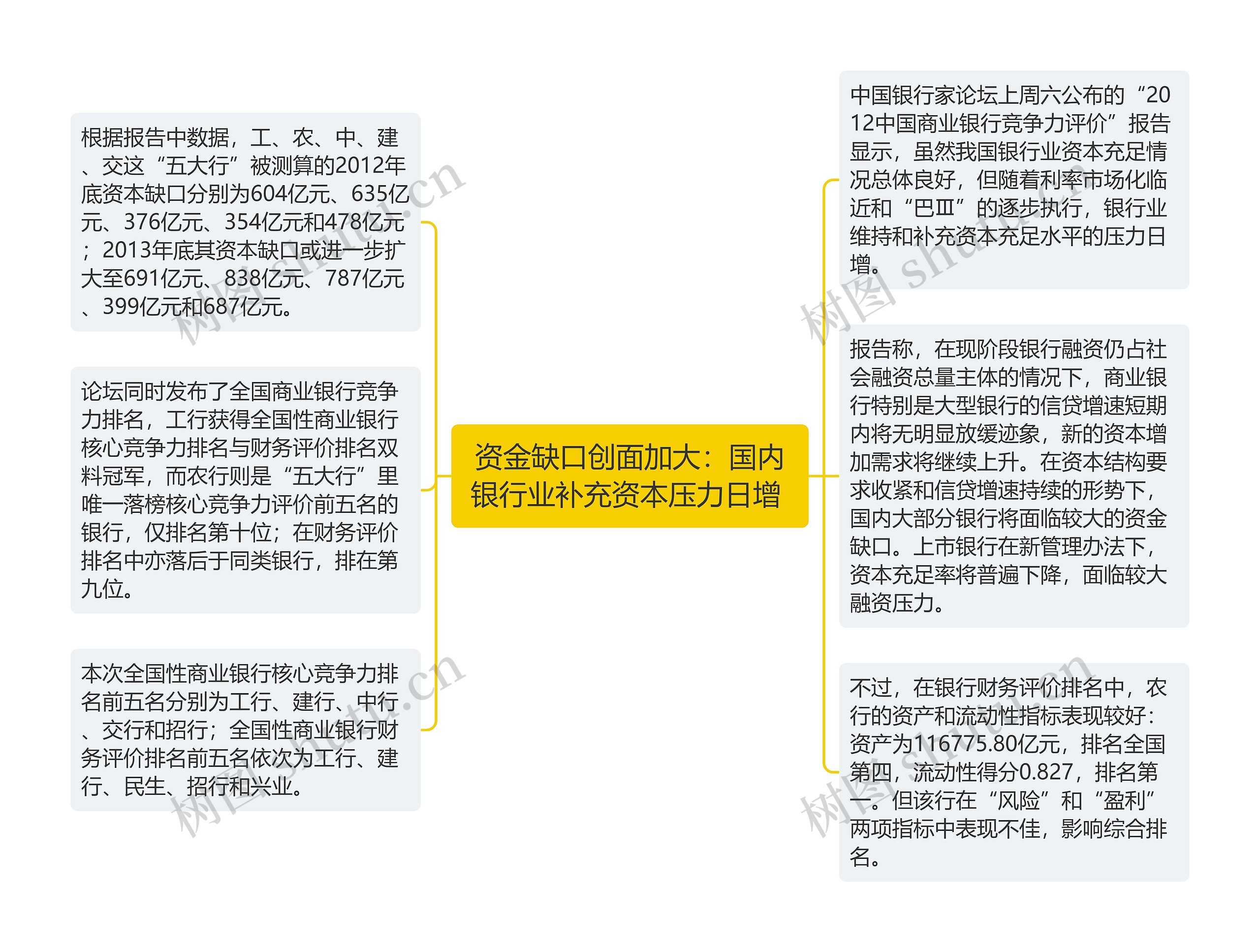 资金缺口创面加大：国内银行业补充资本压力日增 思维导图