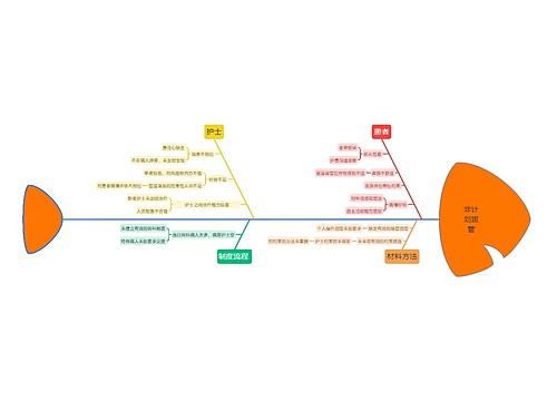 非计划拔管鱼骨图