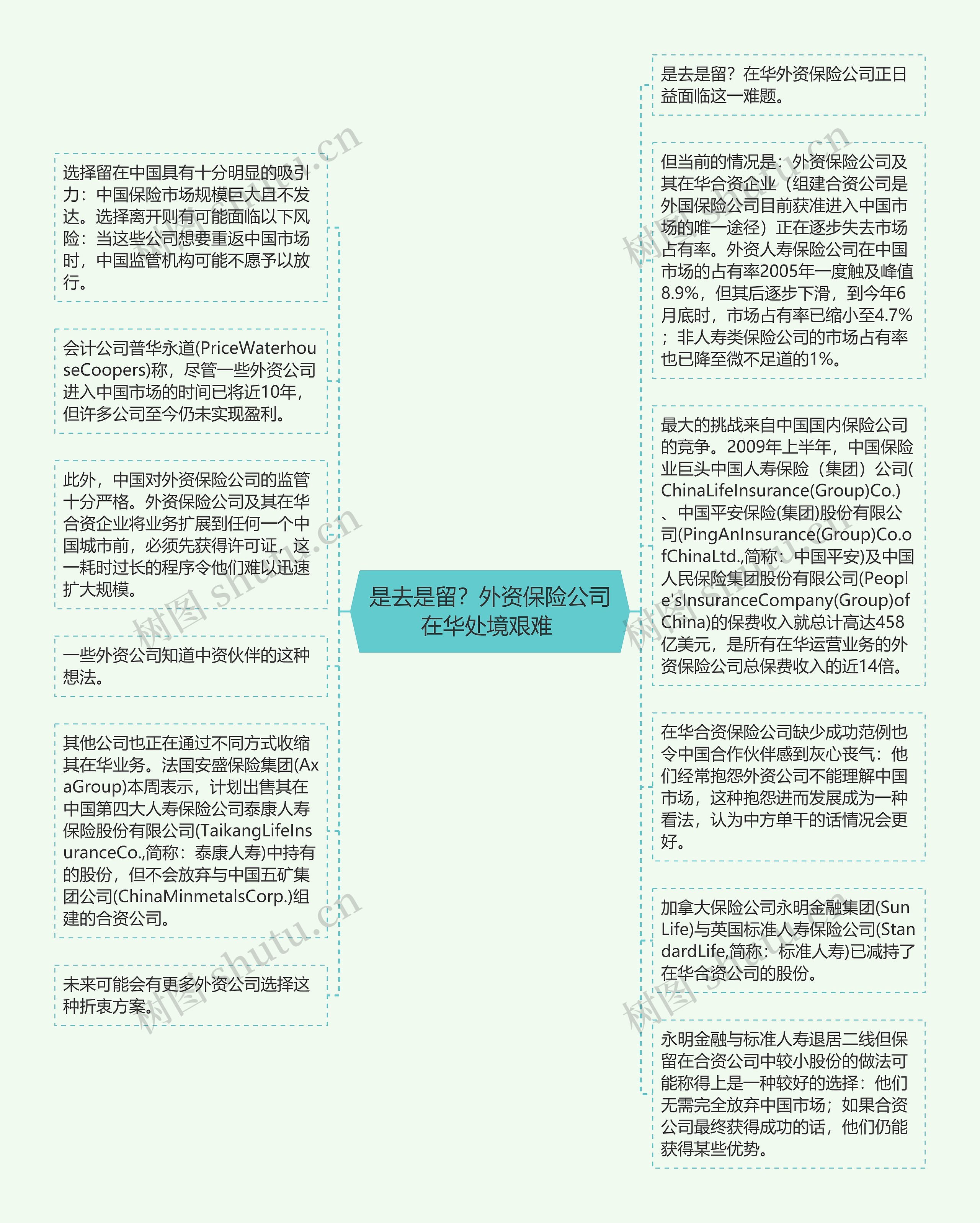 是去是留？外资保险公司在华处境艰难 思维导图