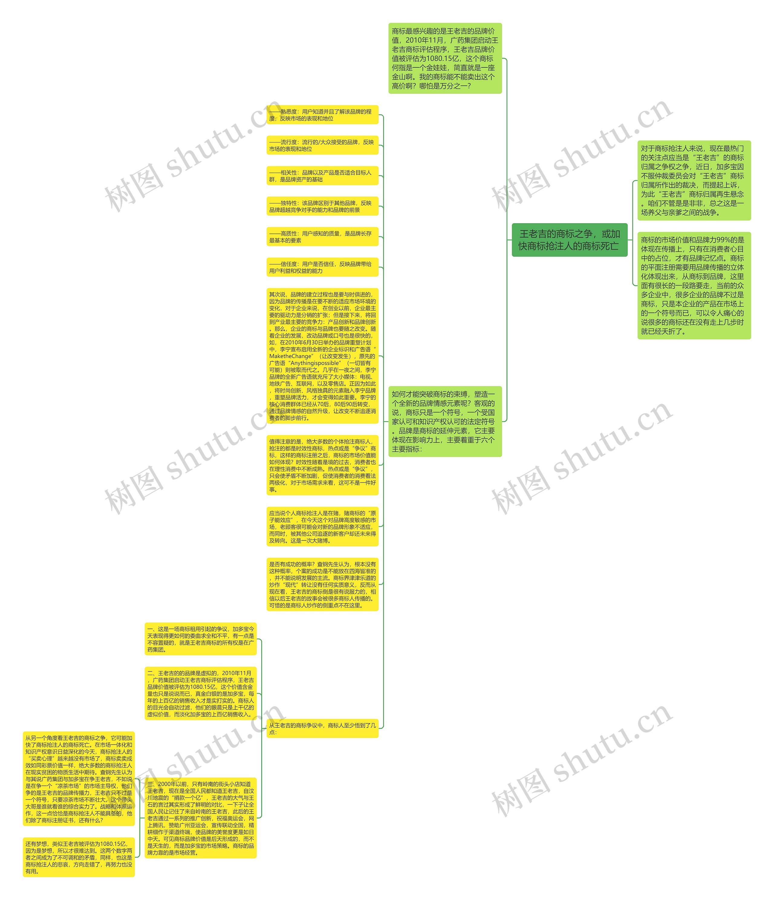王老吉的商标之争，或加快商标抢注人的商标死亡 思维导图