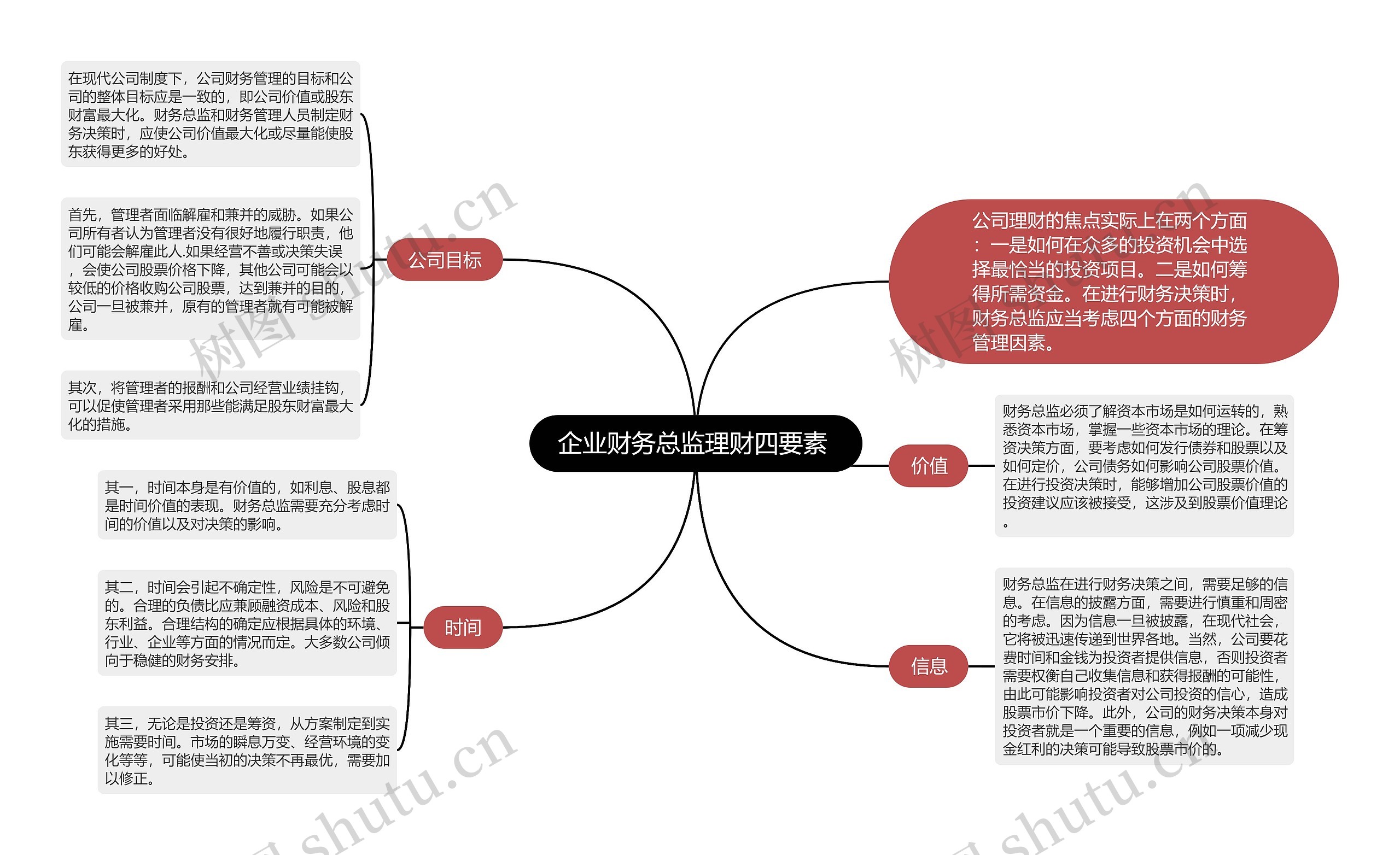 企业财务总监理财四要素 