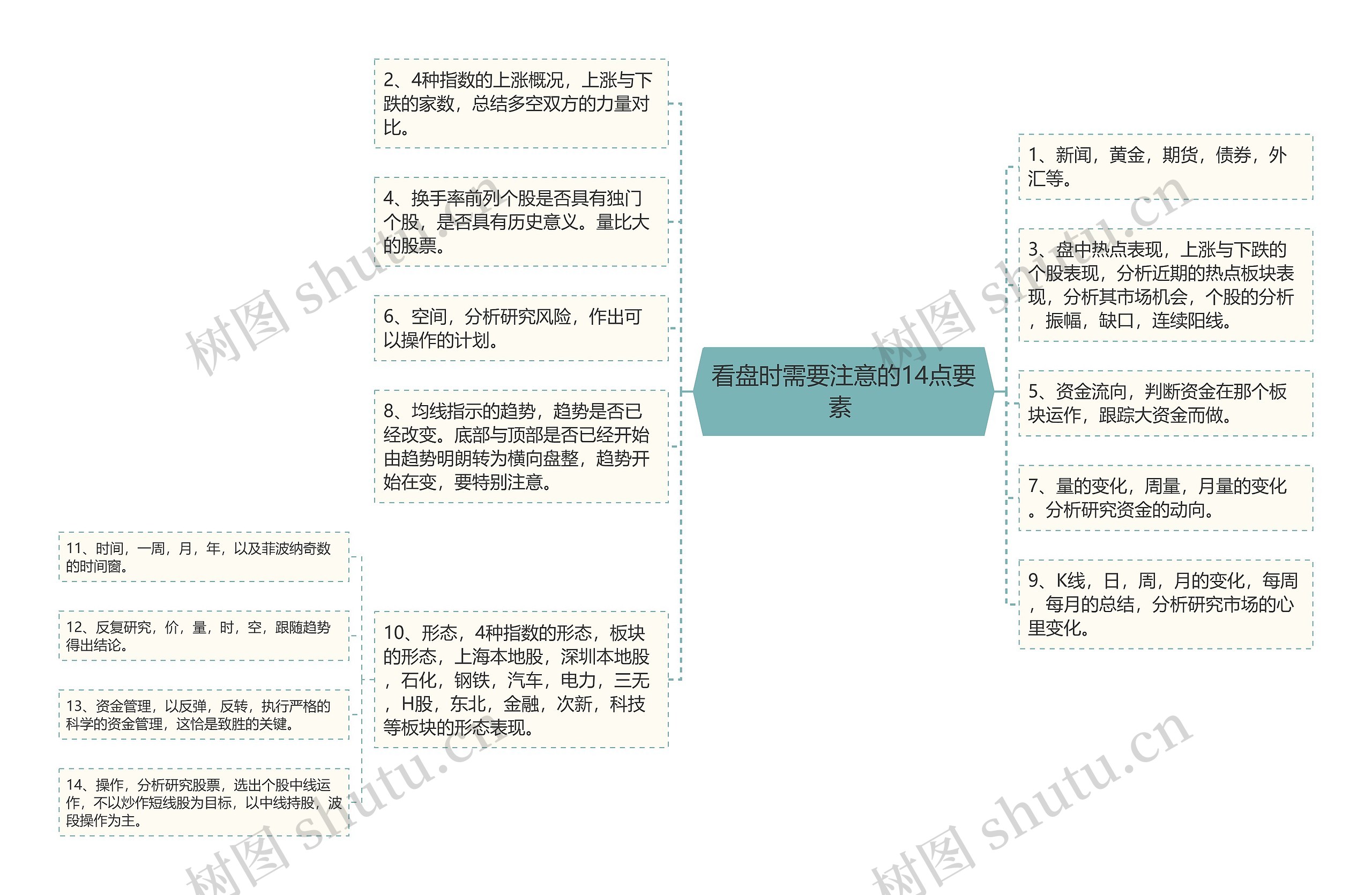 看盘时需要注意的14点要素 