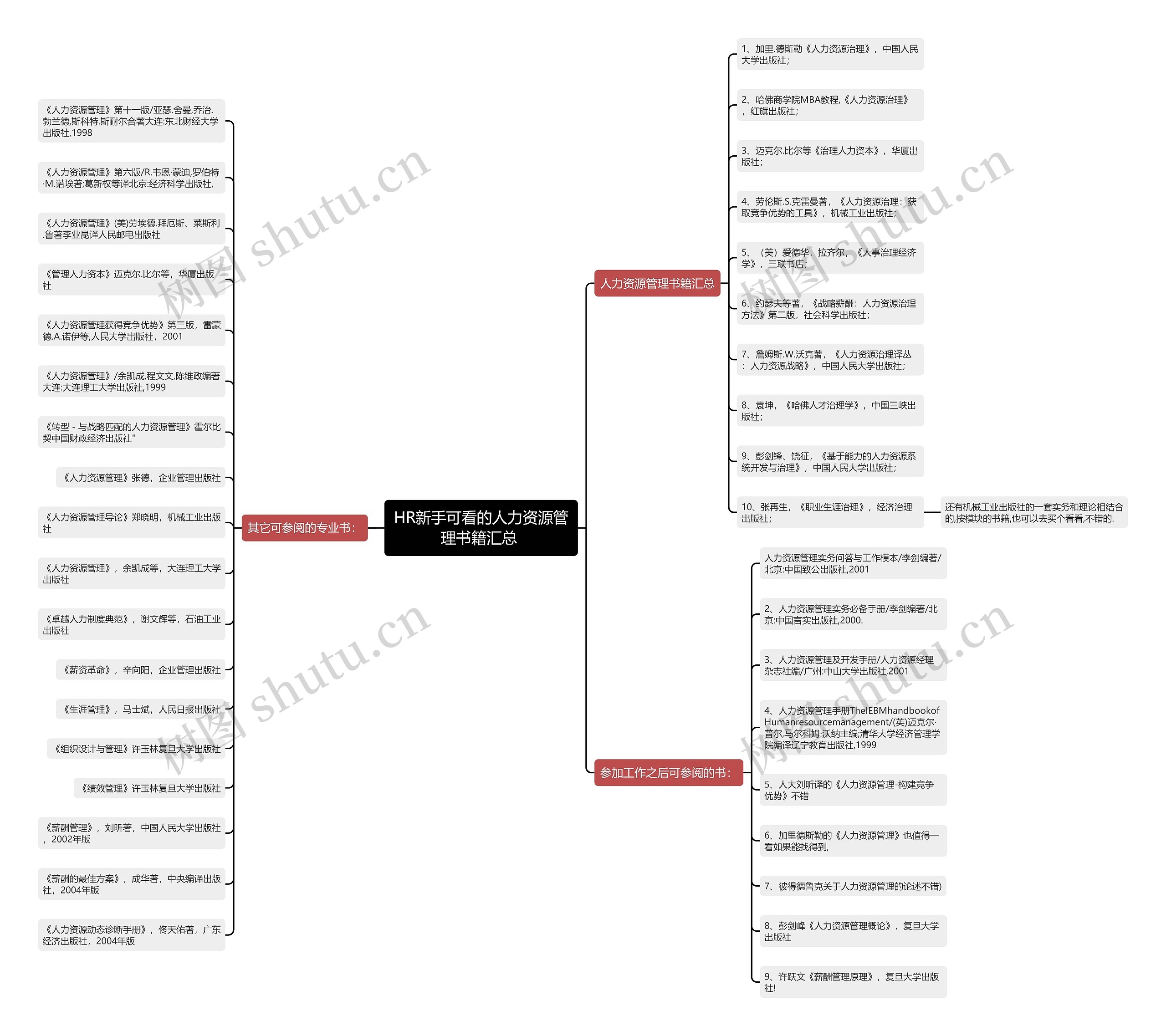 HR新手可看的人力资源管理书籍汇总 思维导图高清图 HR新手可看的人力资源管理书籍汇总 思维导图