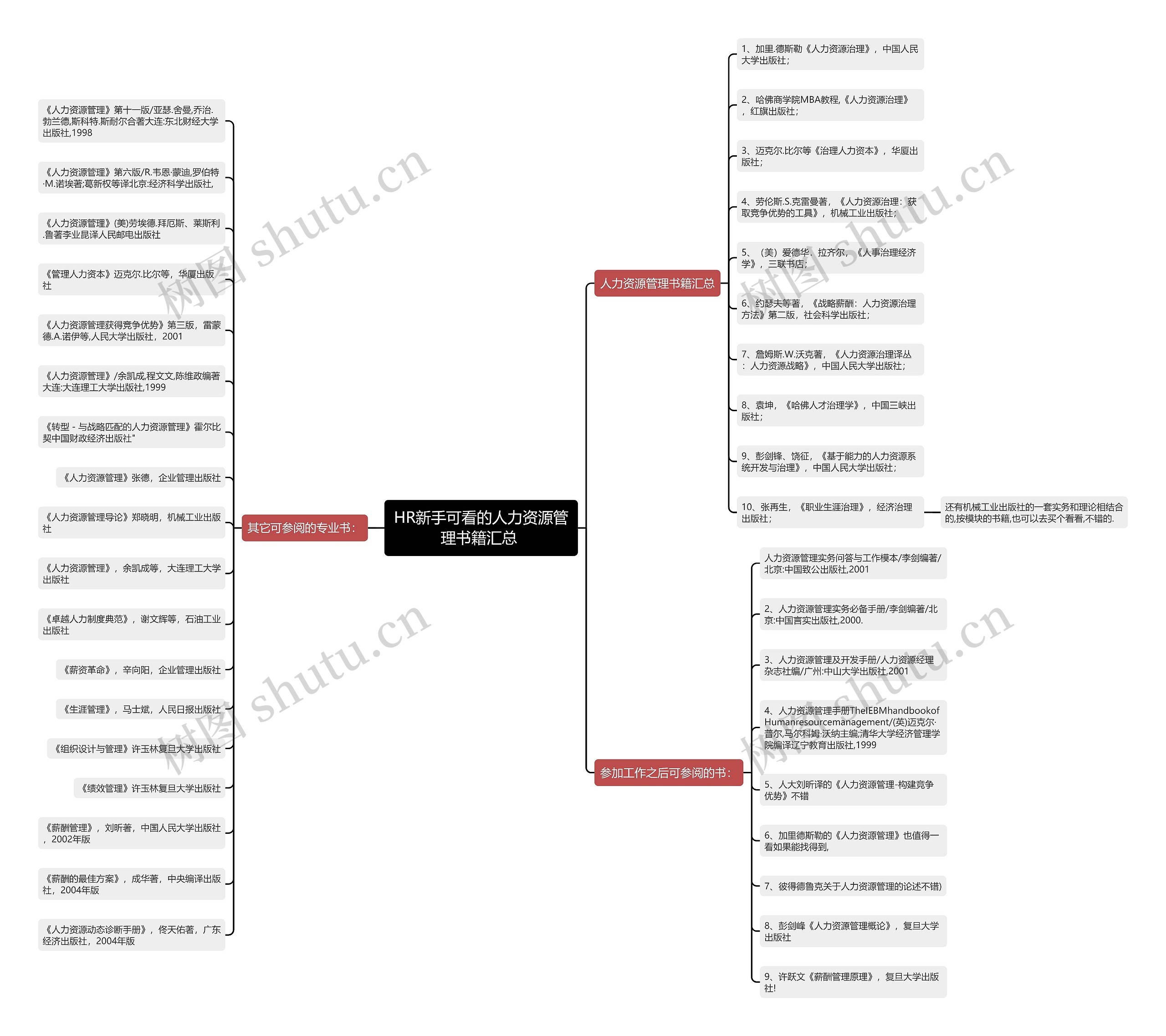 HR新手可看的人力资源管理书籍汇总 思维导图