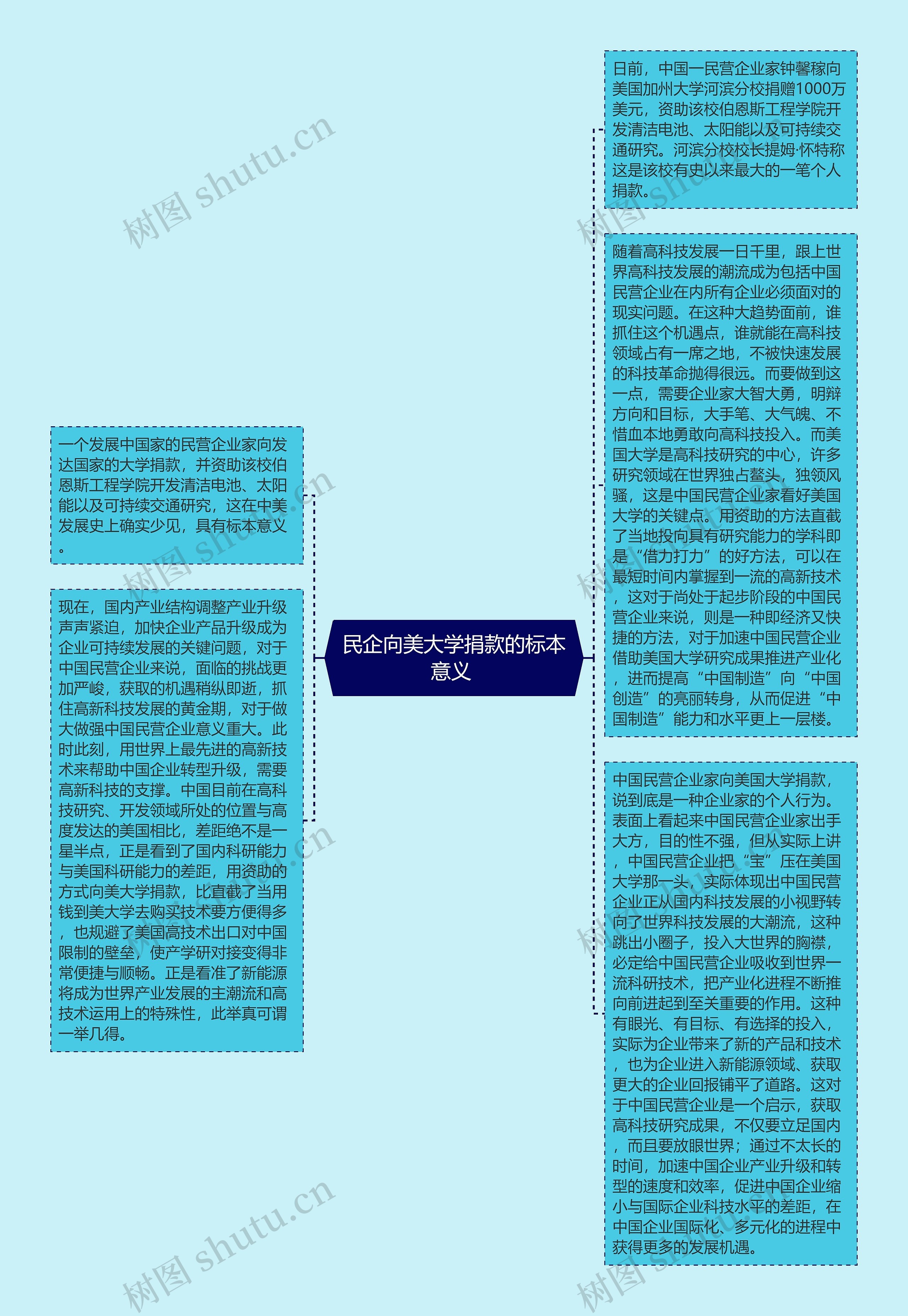 民企向美大学捐款的标本意义 