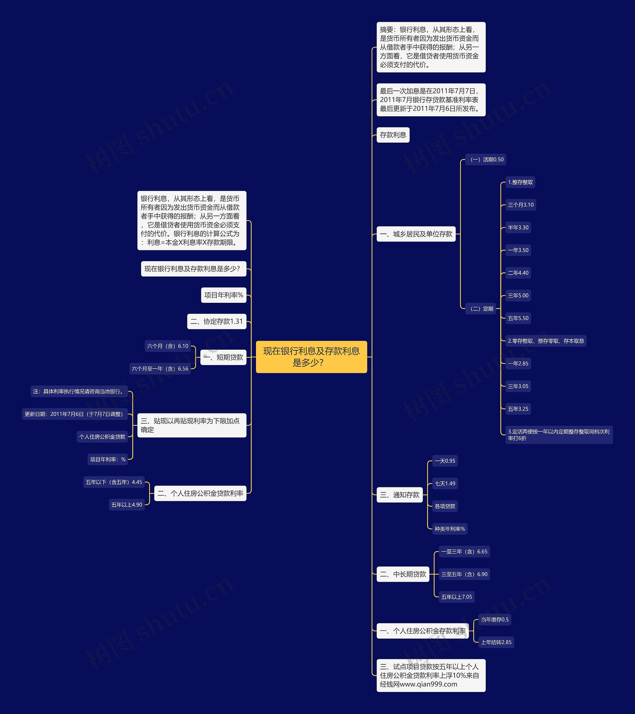 现在银行利息及存款利息是多少？ 思维导图