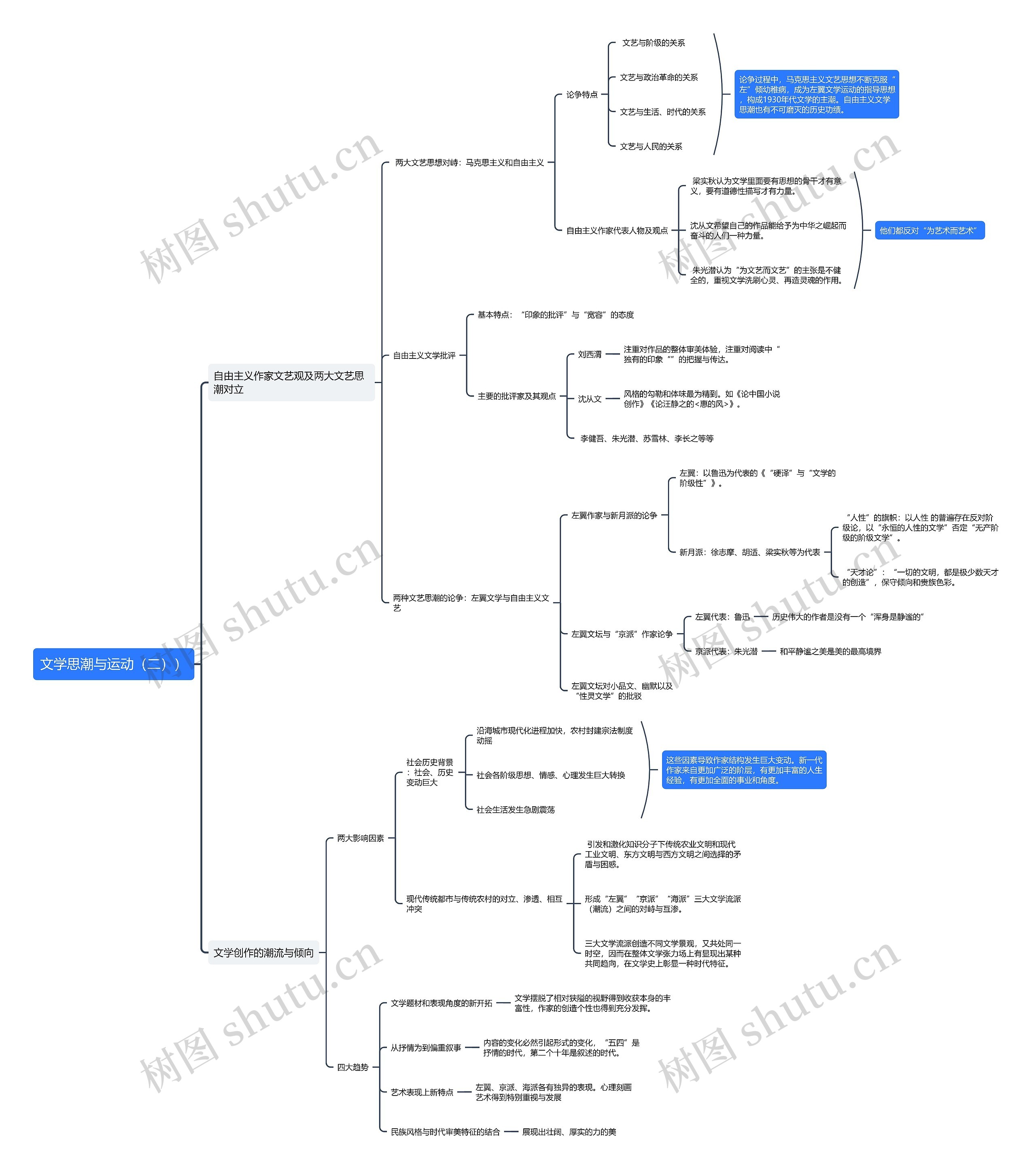 文学思潮与运动（二）思维导图