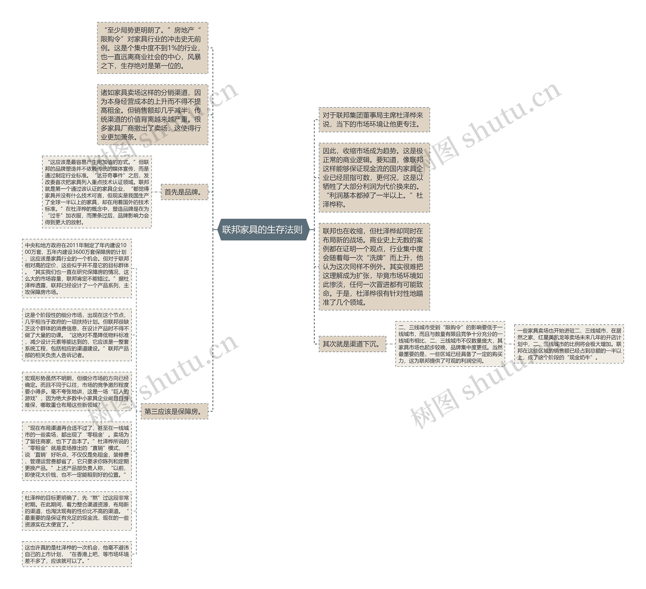 联邦家具的生存法则 思维导图