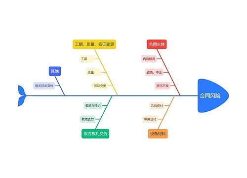 合同风险鱼骨图思维导图