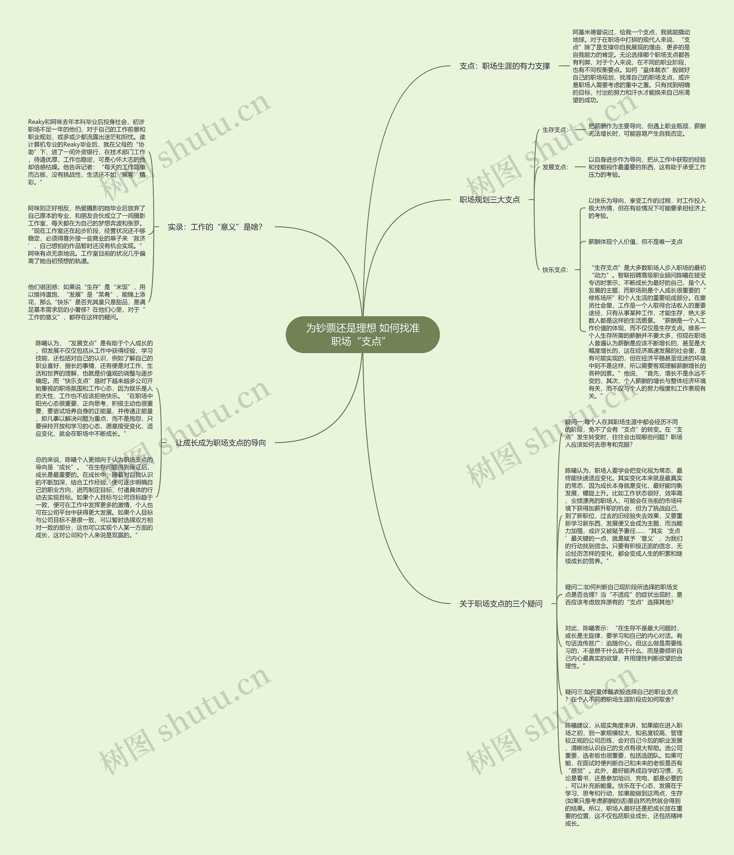 为钞票还是理想 如何找准职场“支点” 思维导图