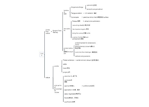 英语Unit6 知识总结