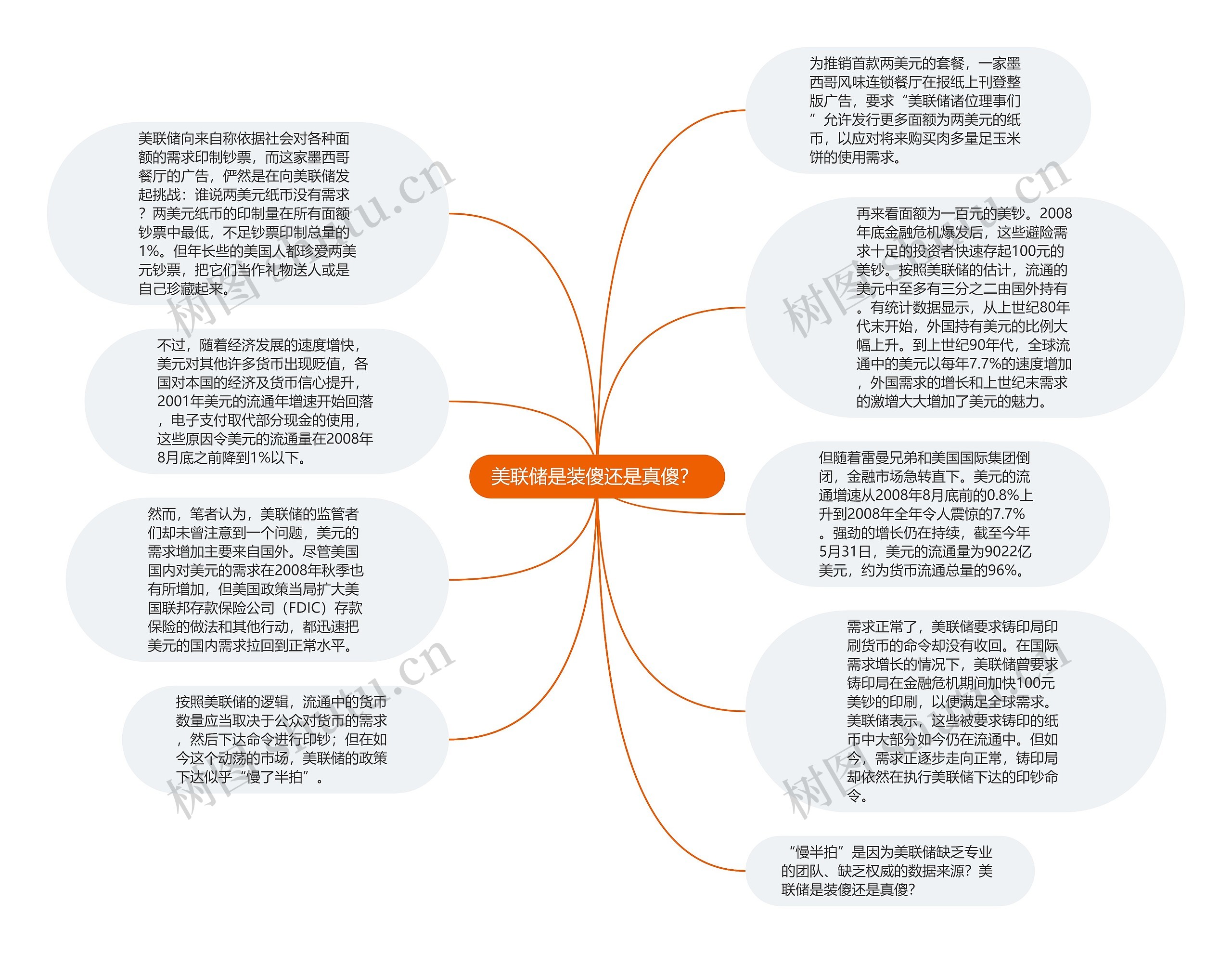 美联储是装傻还是真傻？ 思维导图