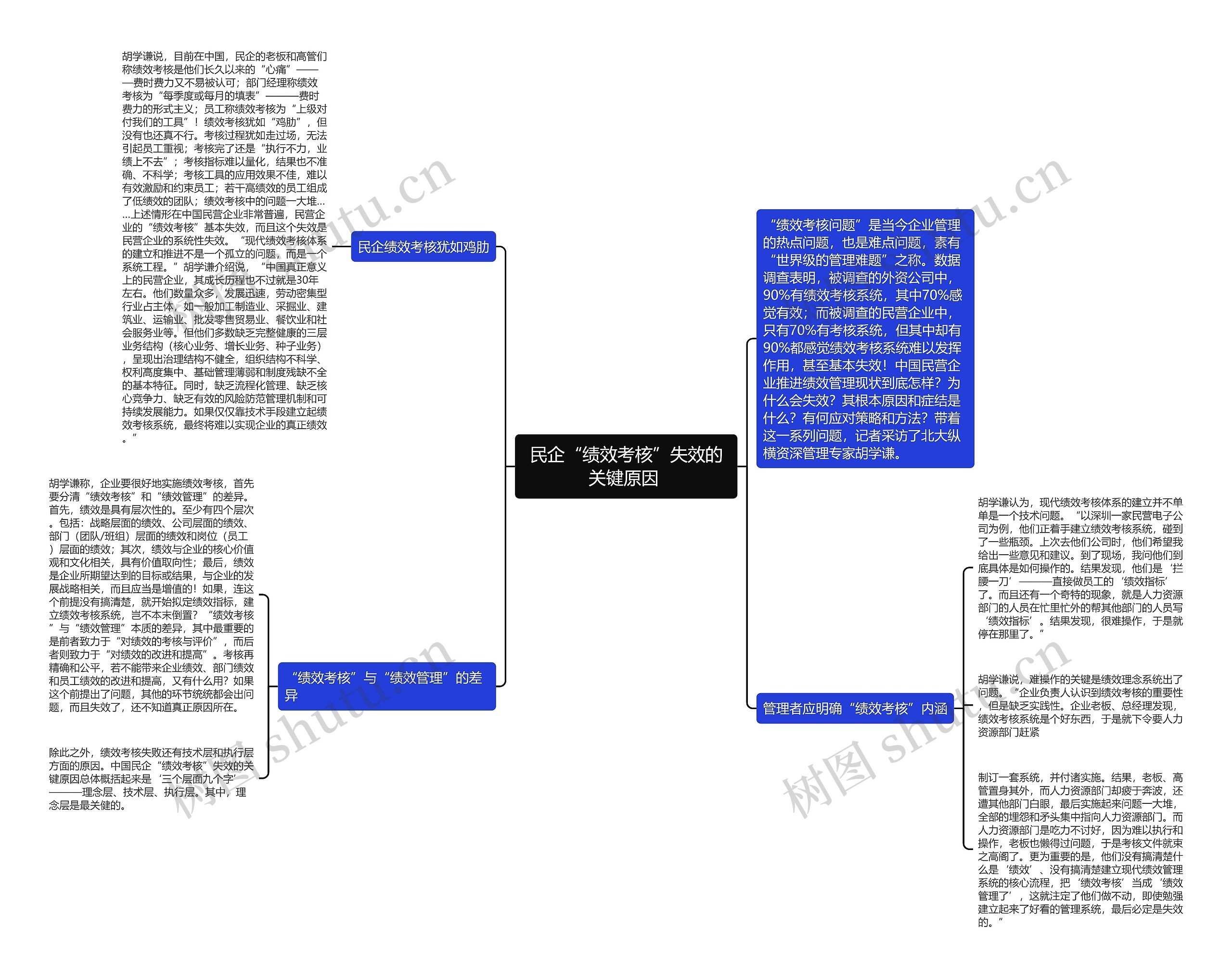 民企“绩效考核”失效的关键原因 思维导图