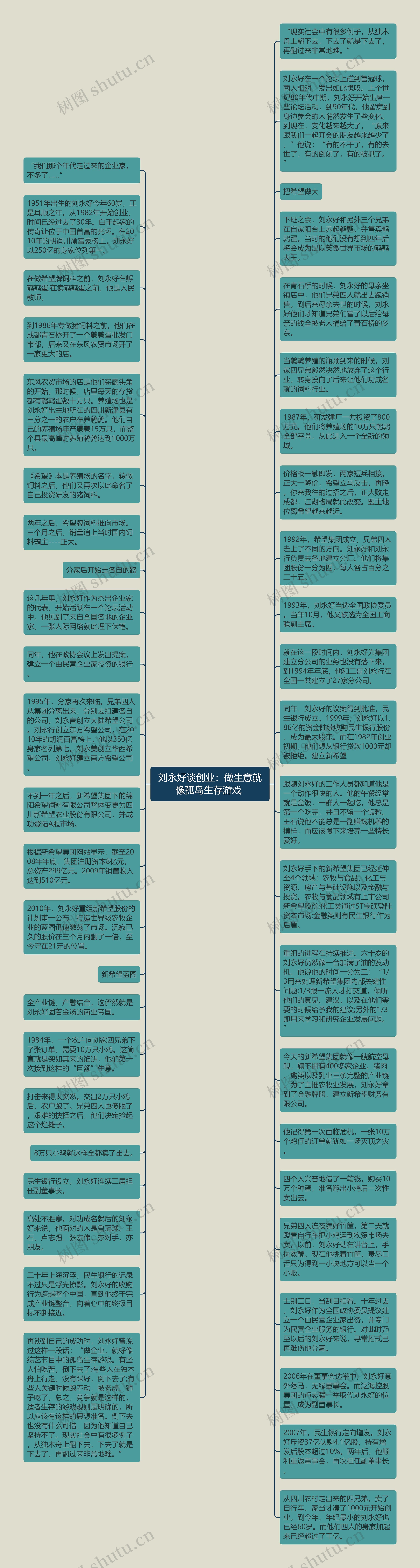 刘永好谈创业：做生意就像孤岛生存游戏 思维导图