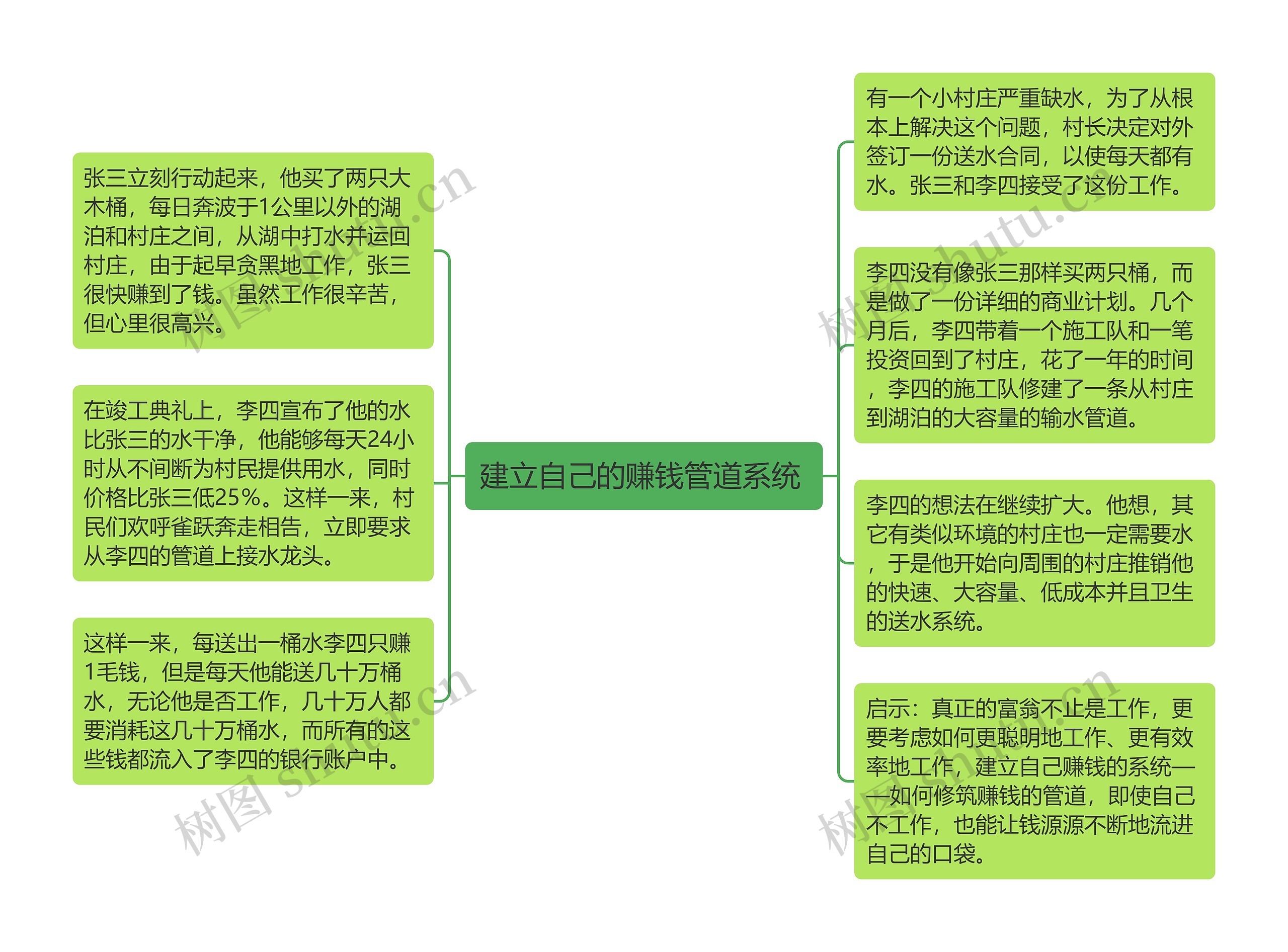 建立自己的赚钱管道系统 思维导图