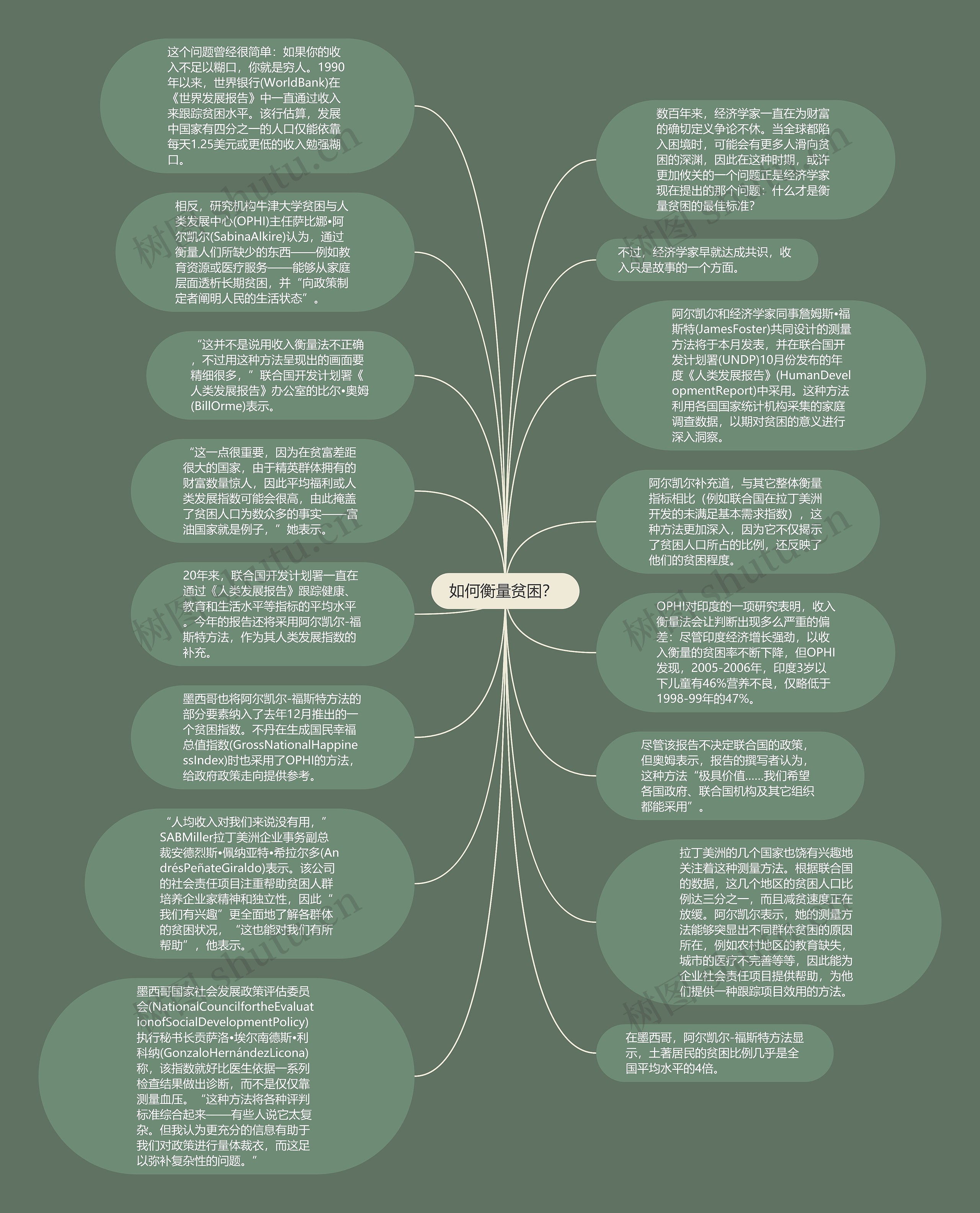 如何衡量贫困? 思维导图高清图 如何衡量贫困? 思维导图