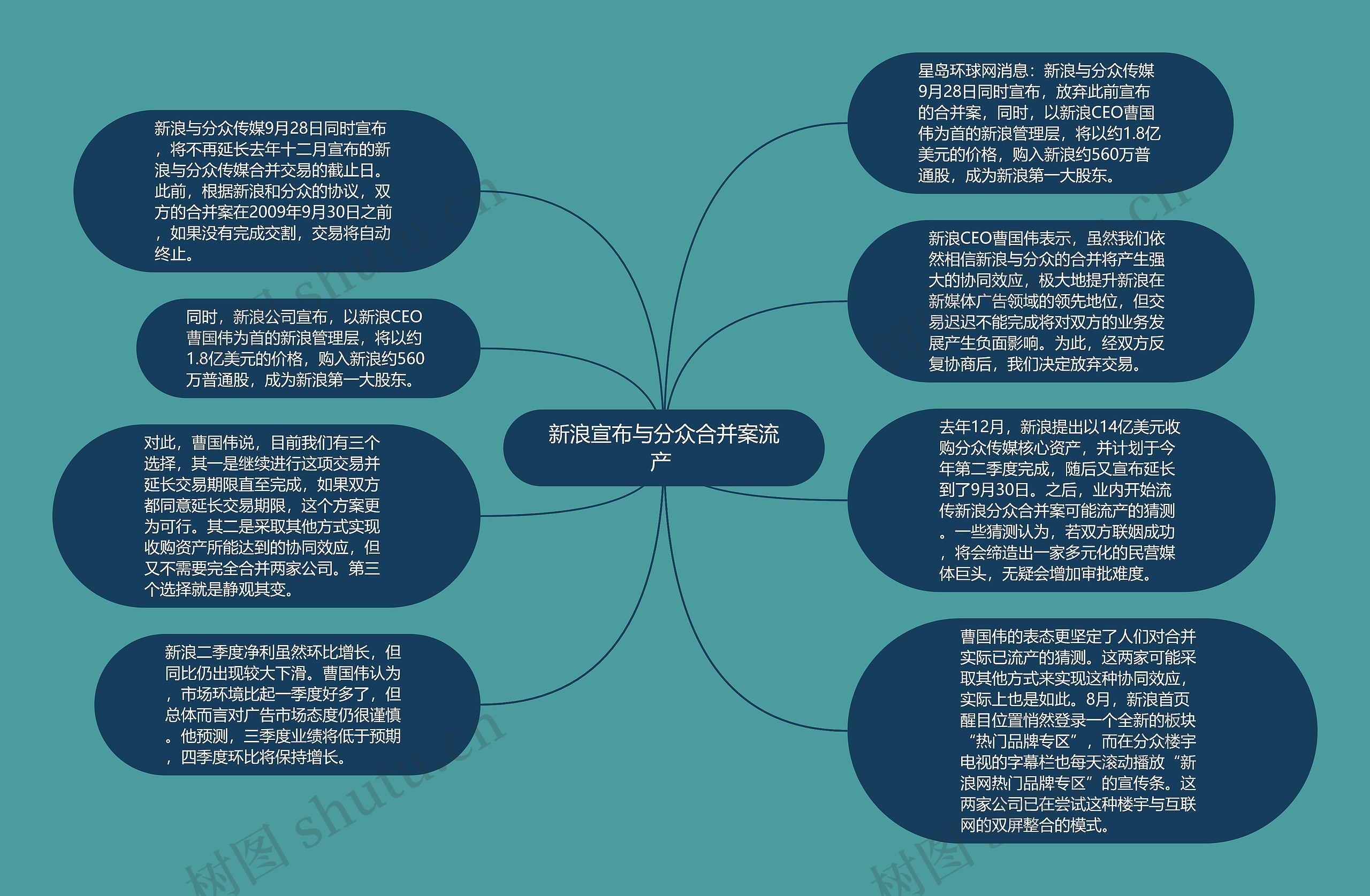 新浪宣布与分众合并案流产 思维导图