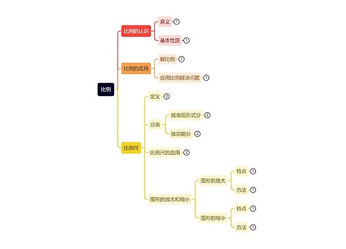 数学六下比例的应用思维导图