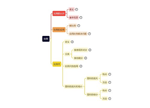 数学六下比例的应用思维导图 数学六下比例的应用思维导图