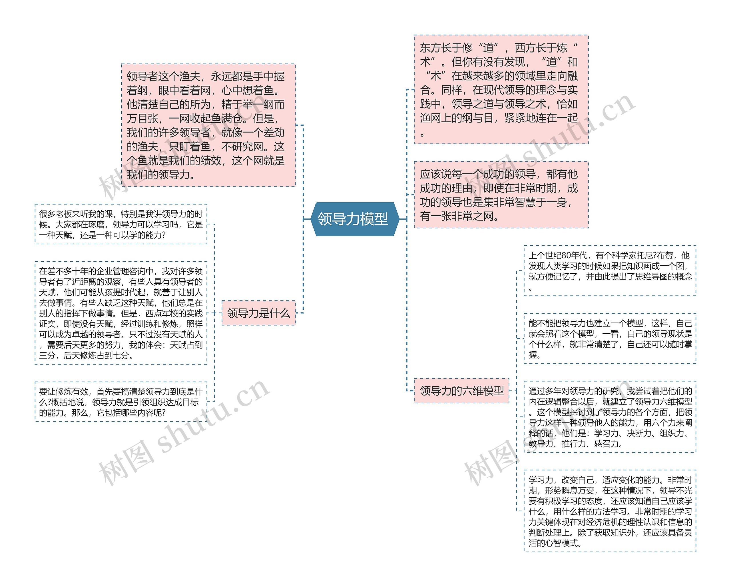 领导力模型 思维导图