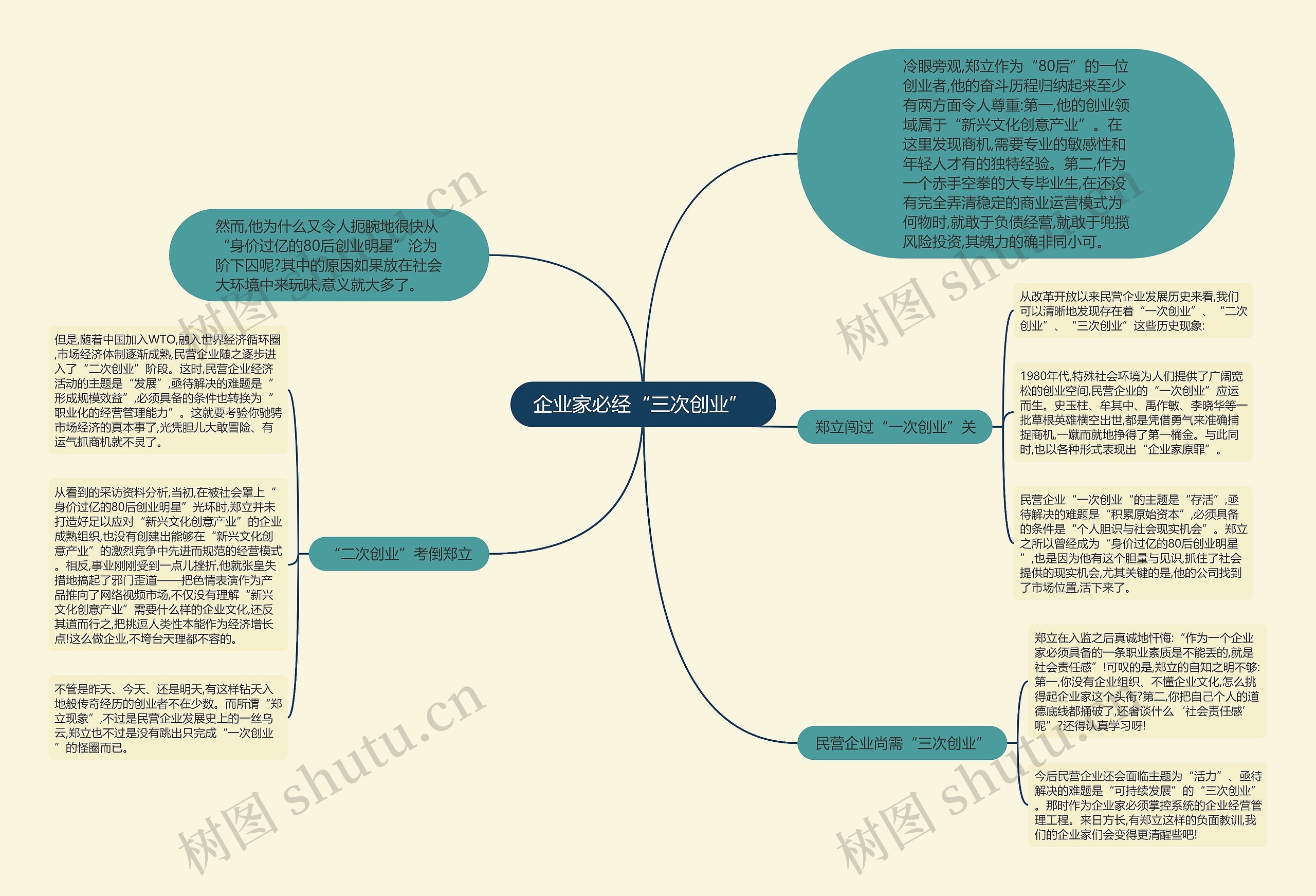 企业家必经“三次创业” 思维导图