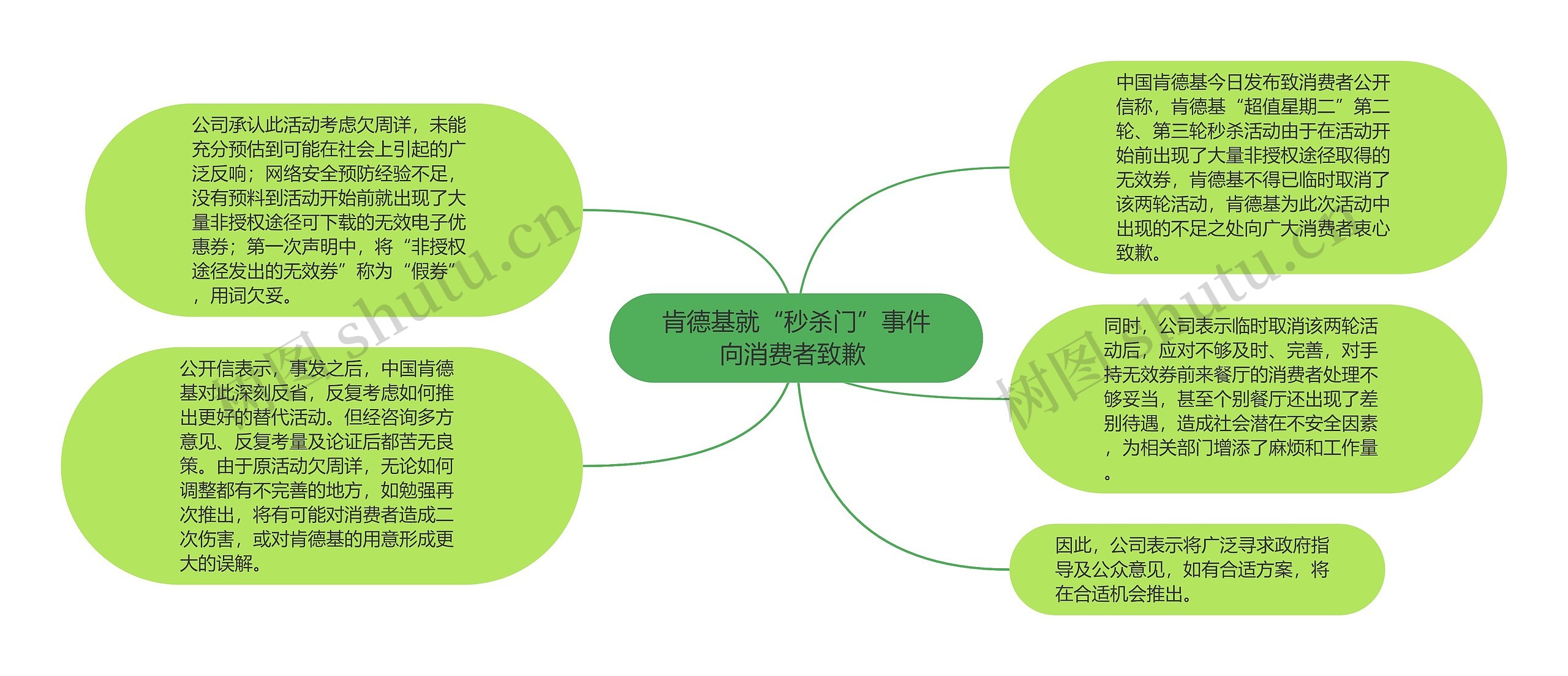 肯德基就“秒杀门”事件向消费者致歉 思维导图