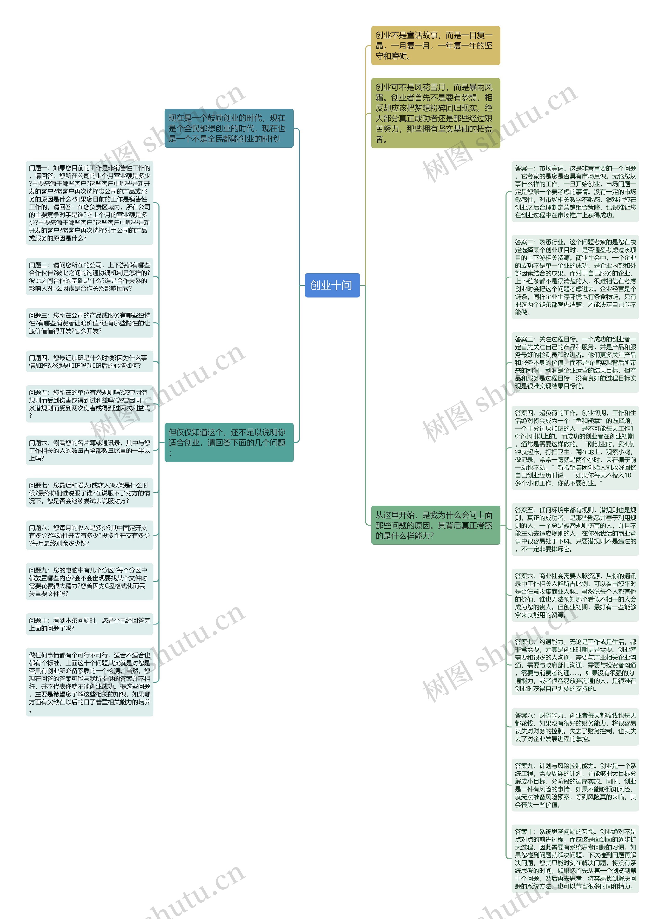 创业十问 思维导图