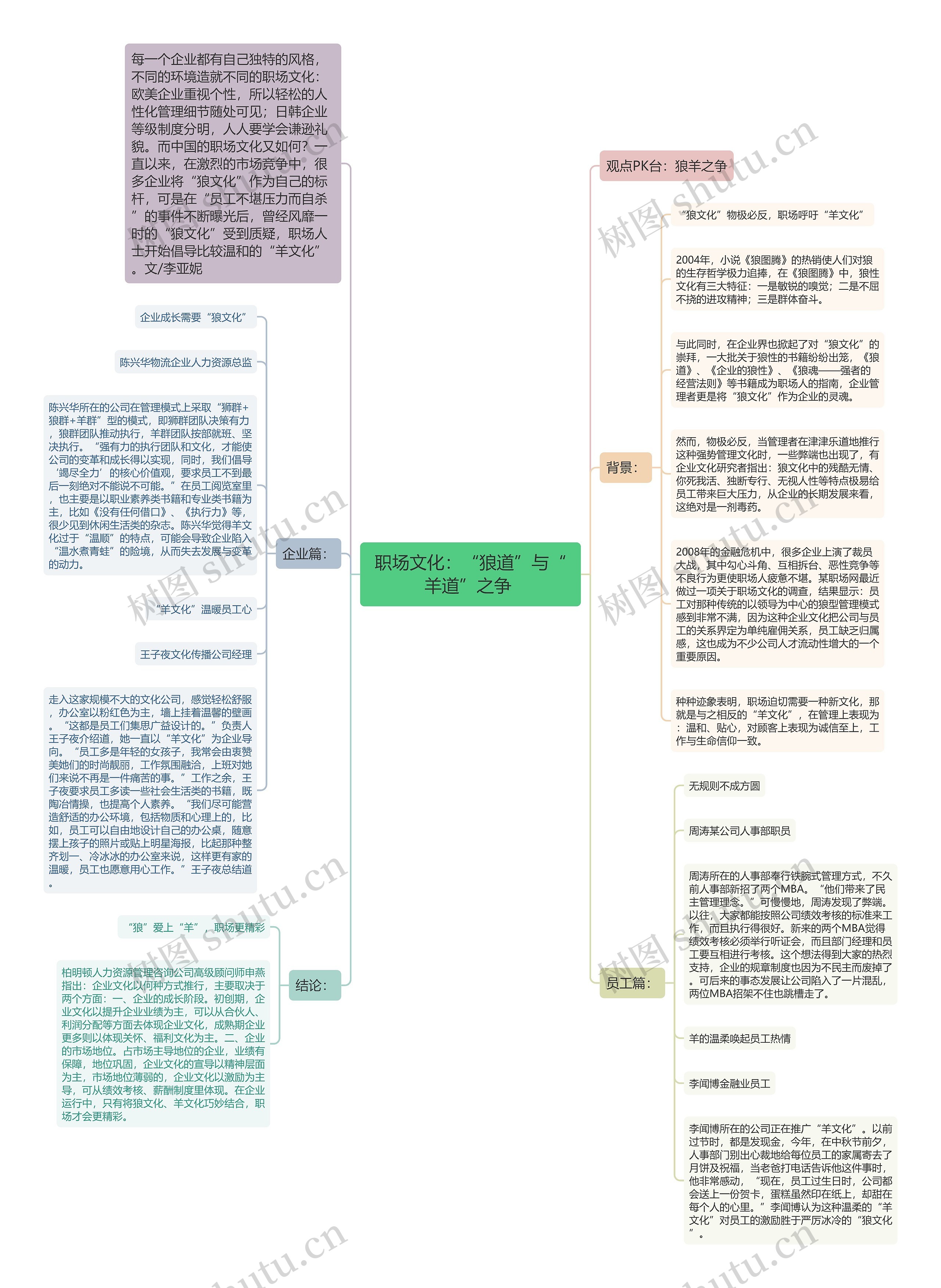 职场文化：“狼道”与“羊道”之争 思维导图