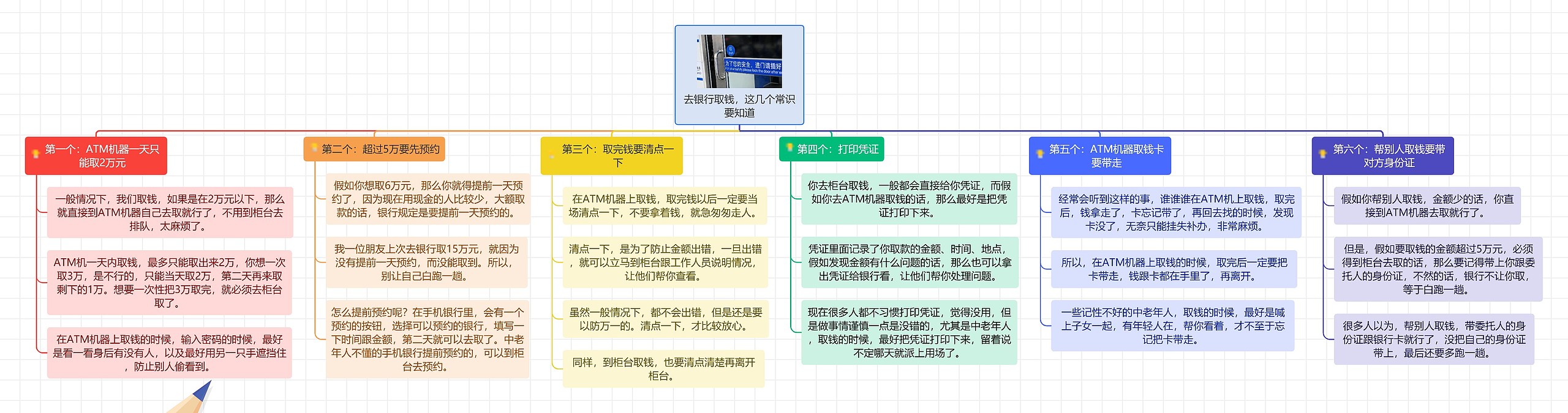 去银行取钱，这几个常识要知道思维导图