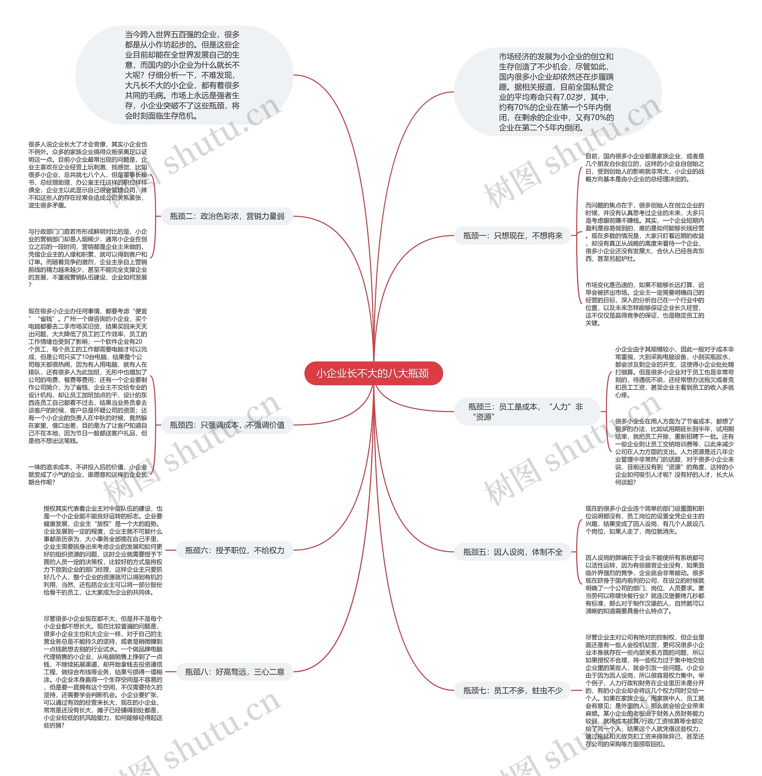 小企业长不大的八大瓶颈 思维导图