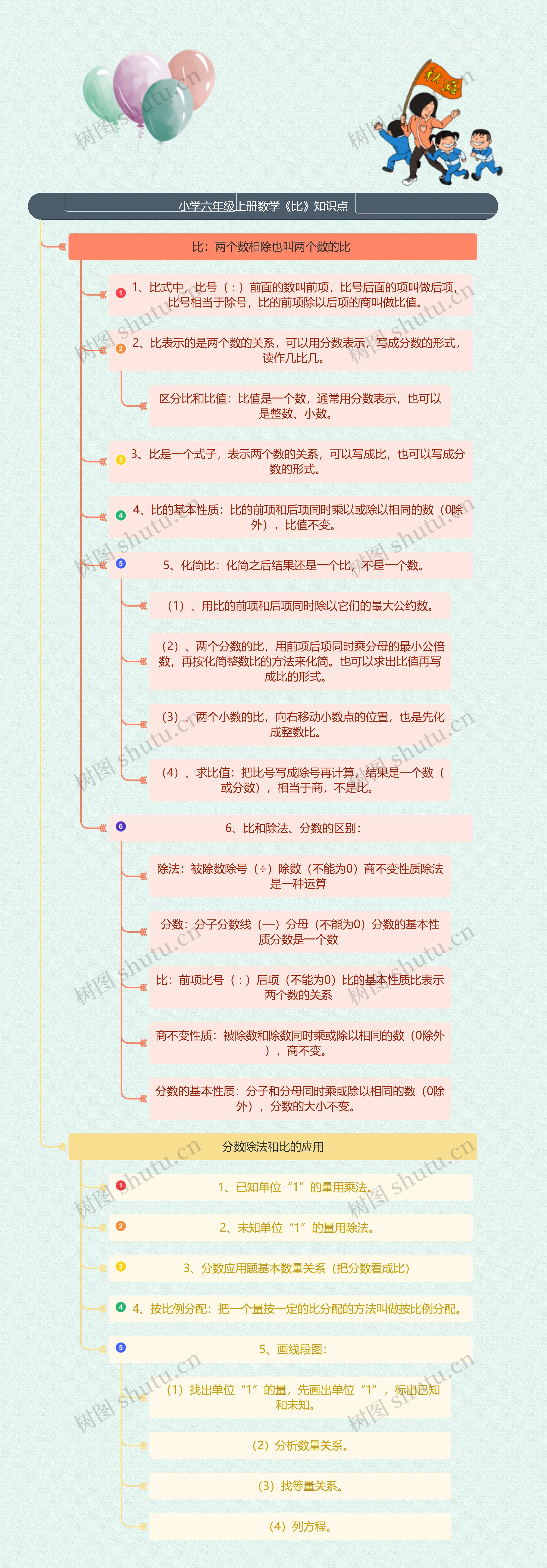 小学六年级上册数学《比》知识点思维导图