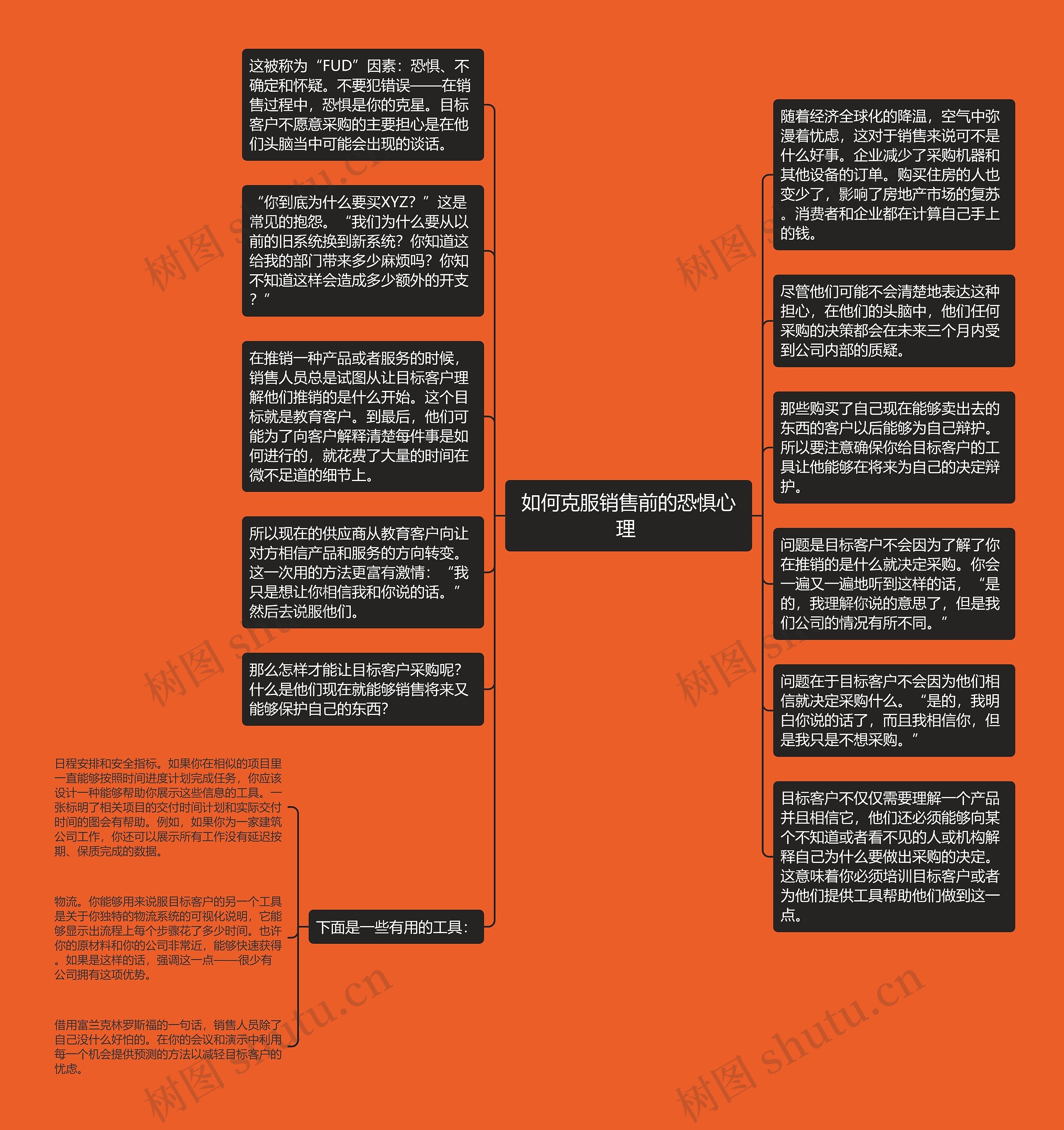 如何克服销售前的恐惧心理 思维导图