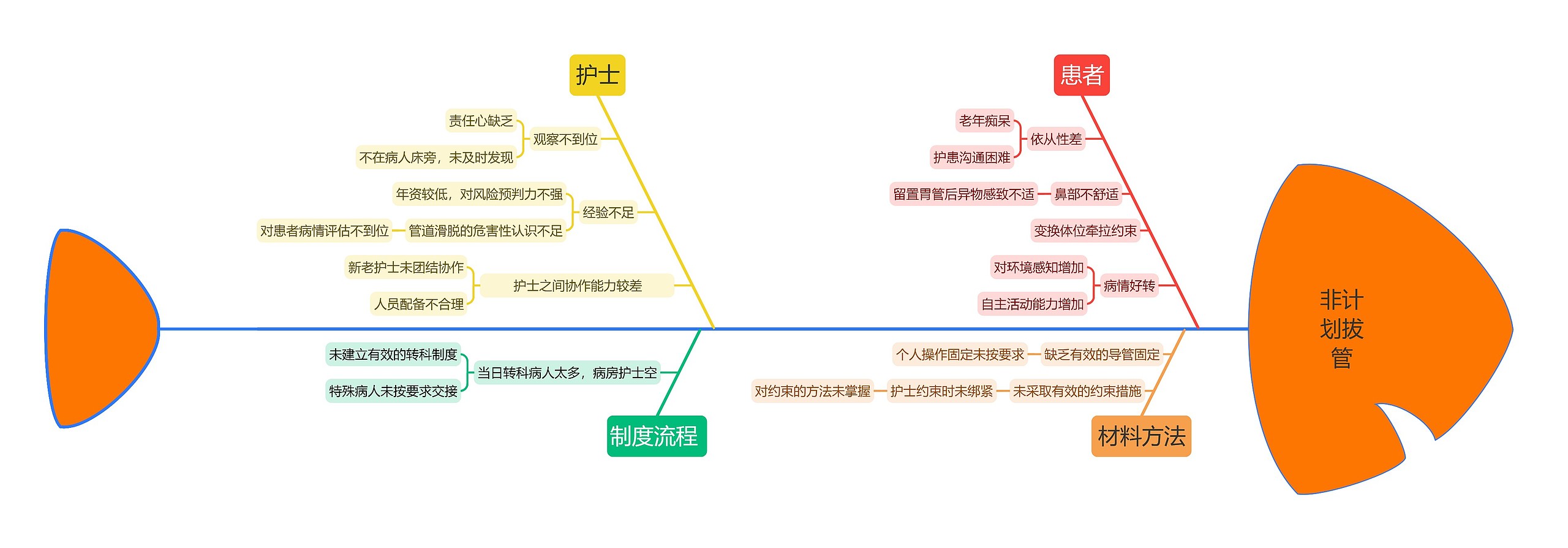 非计划拔管鱼骨图思维导图