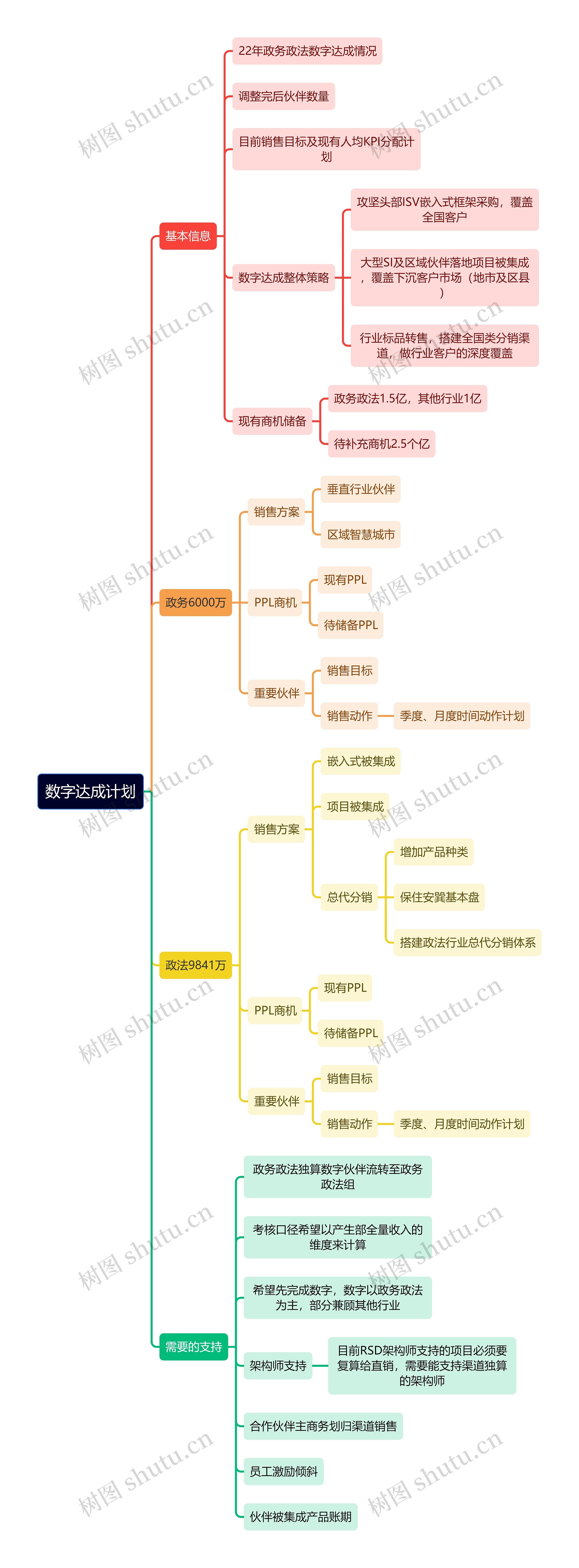 数字达成计划