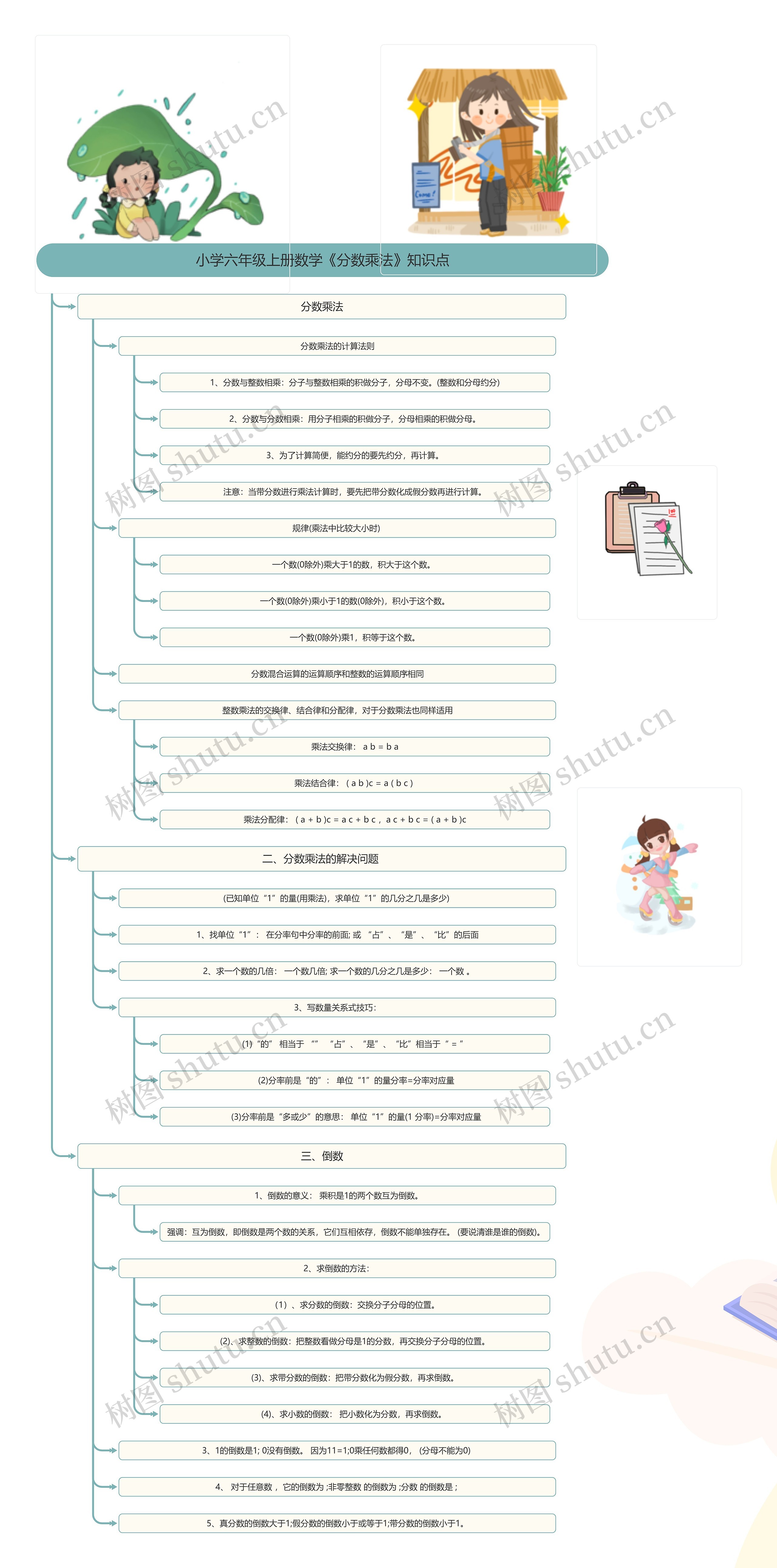 小学六年级上册数学《分数乘法》知识点思维导图