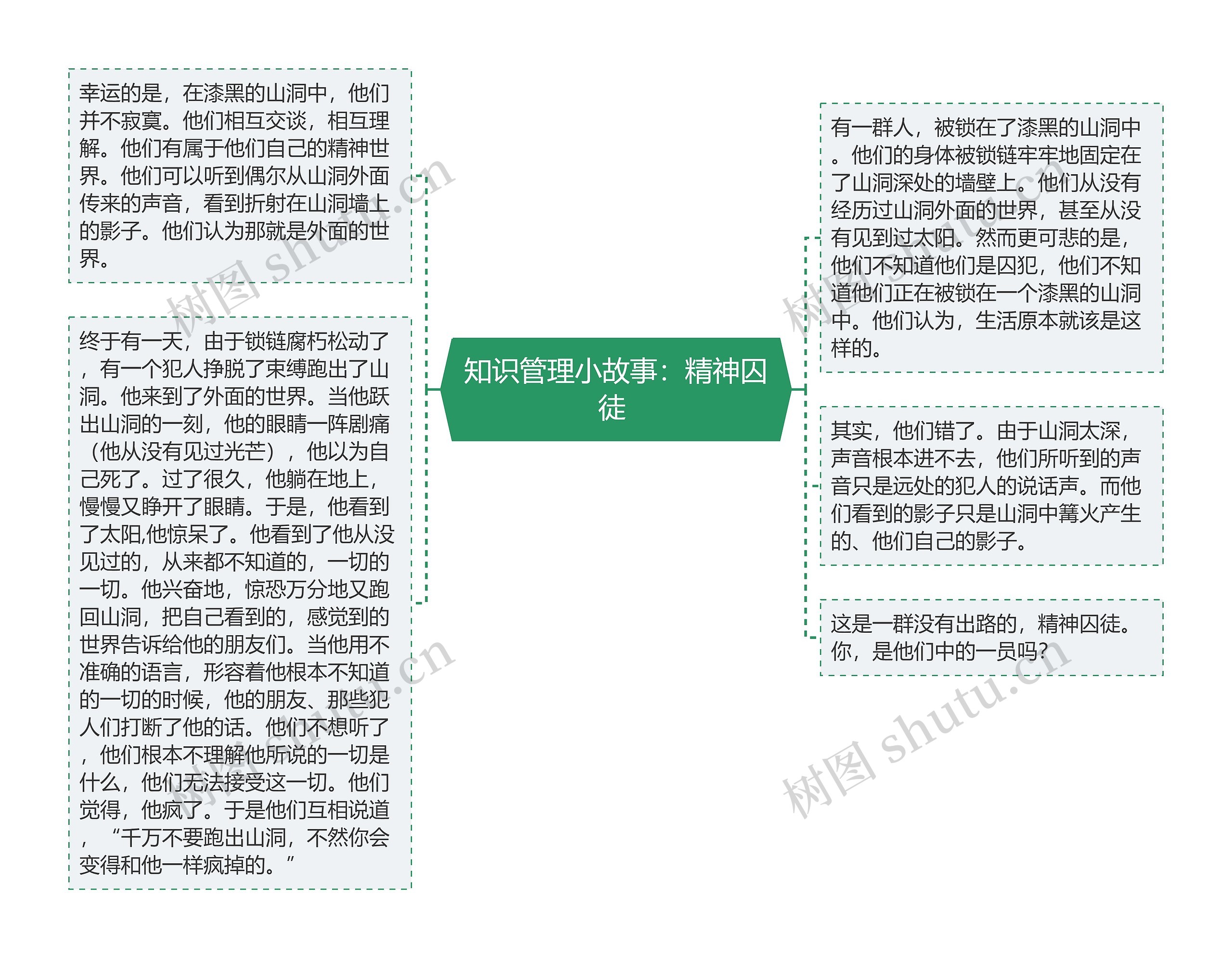 知识管理小故事：精神囚徒 思维导图