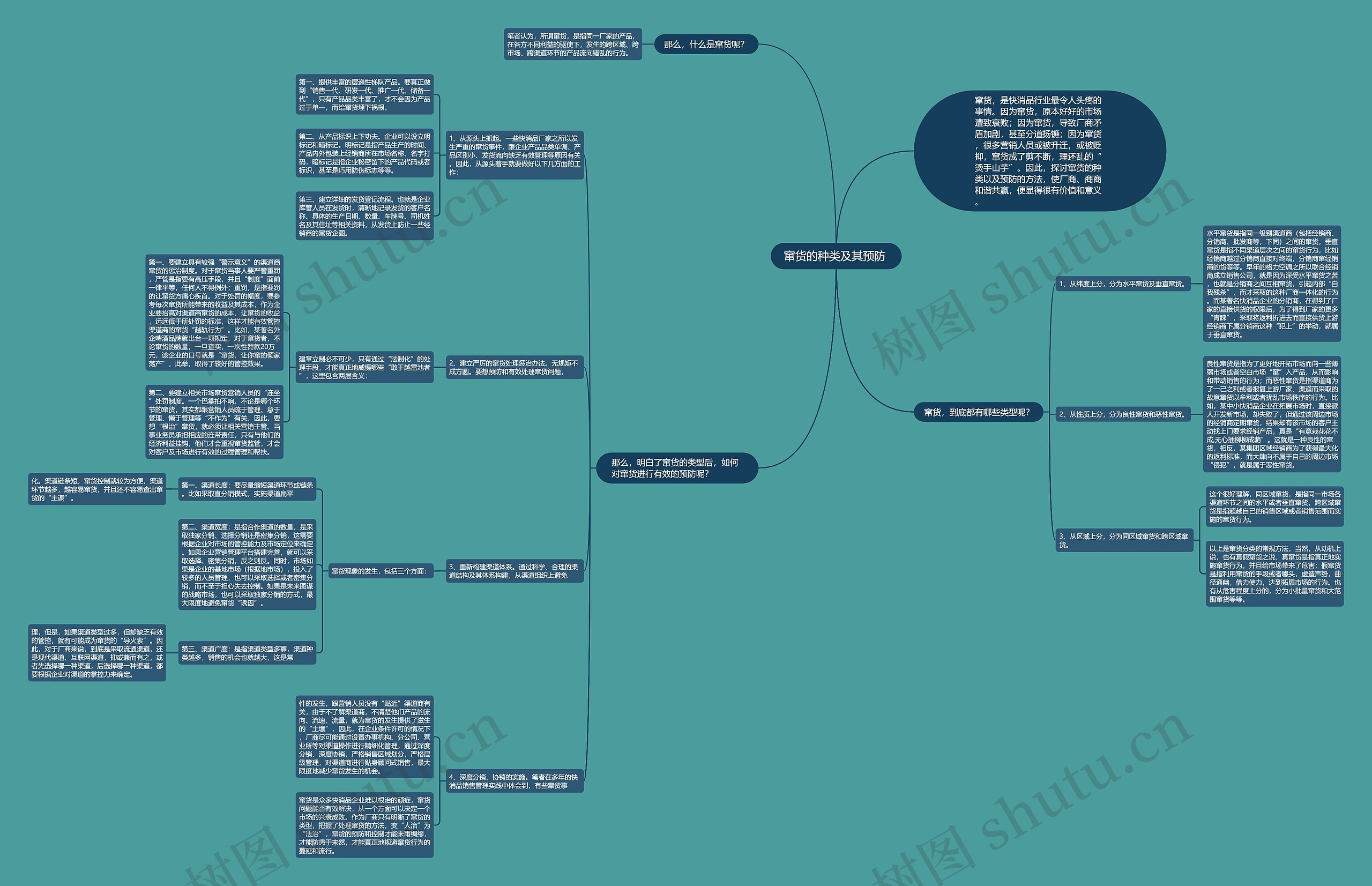 窜货的种类及其预防 思维导图