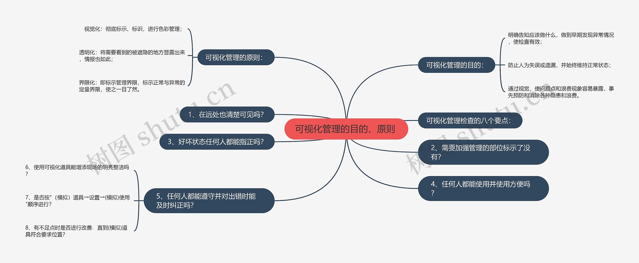 可视化管理的目的、原则 