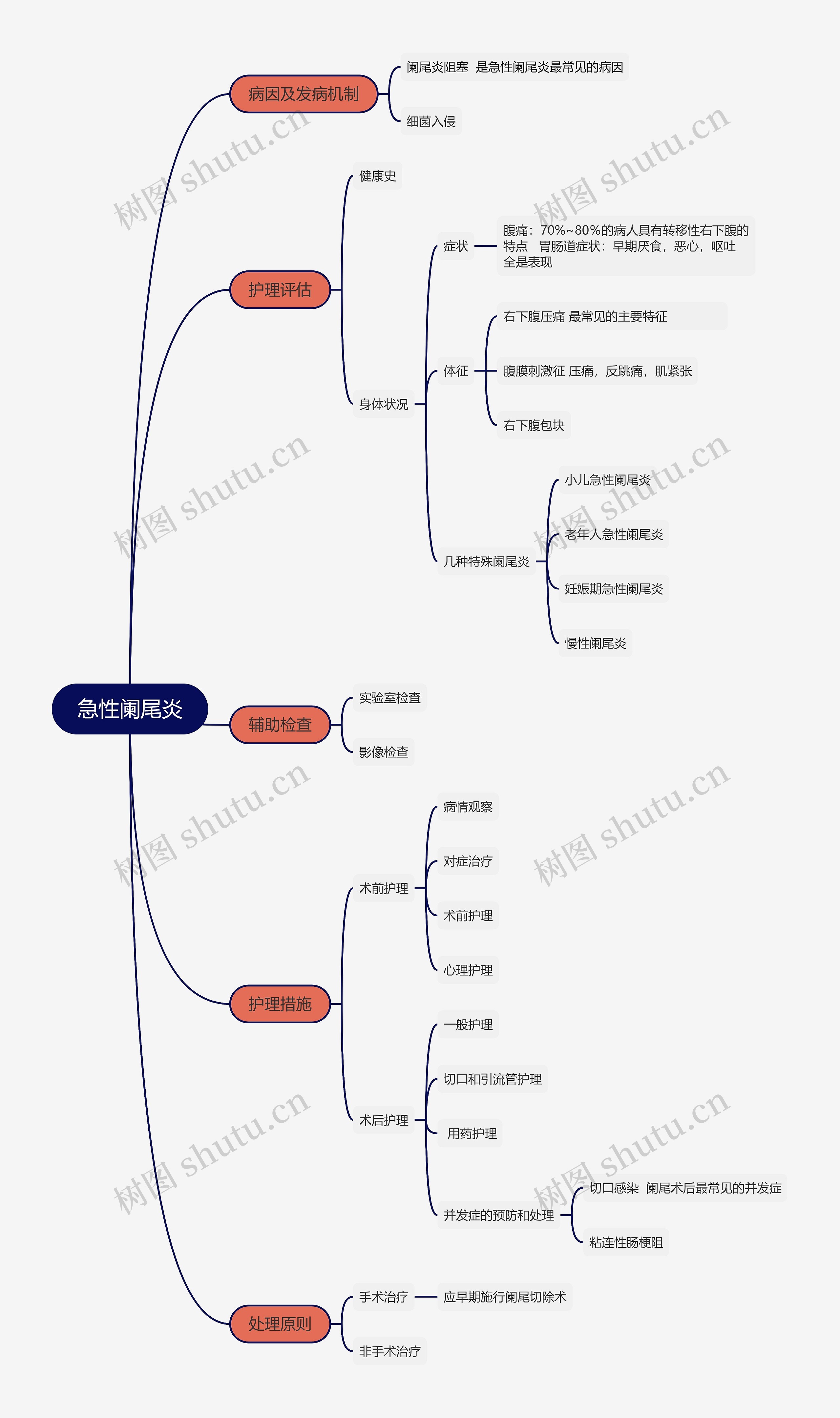 急性阑尾炎病因及措施思维导图