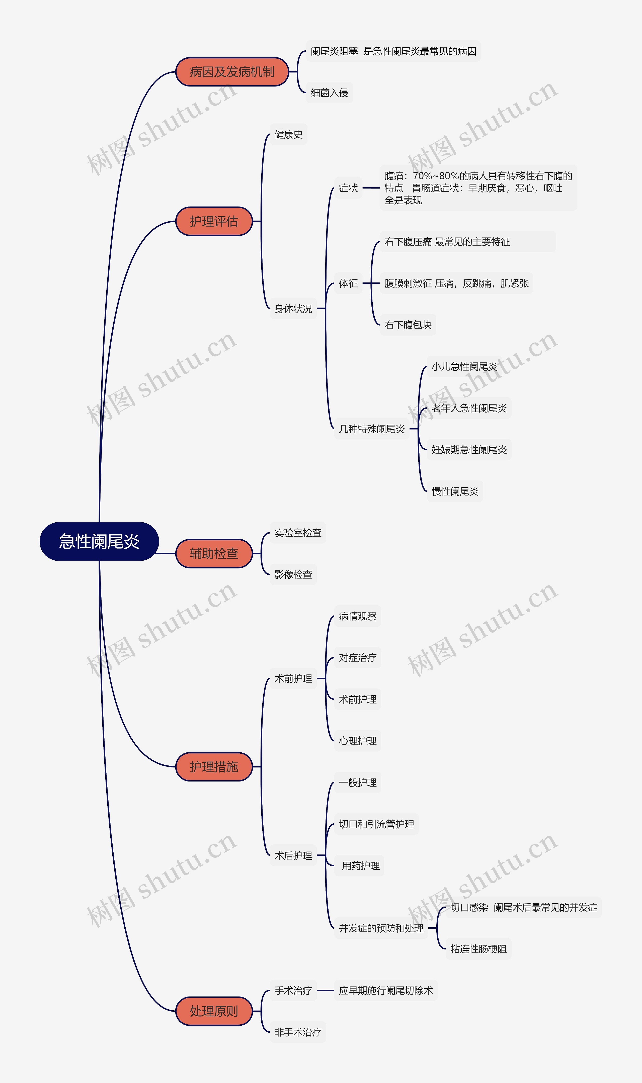 急性阑尾炎病因及措施思维导图高清图 急性阑尾炎病因及措施思维导图