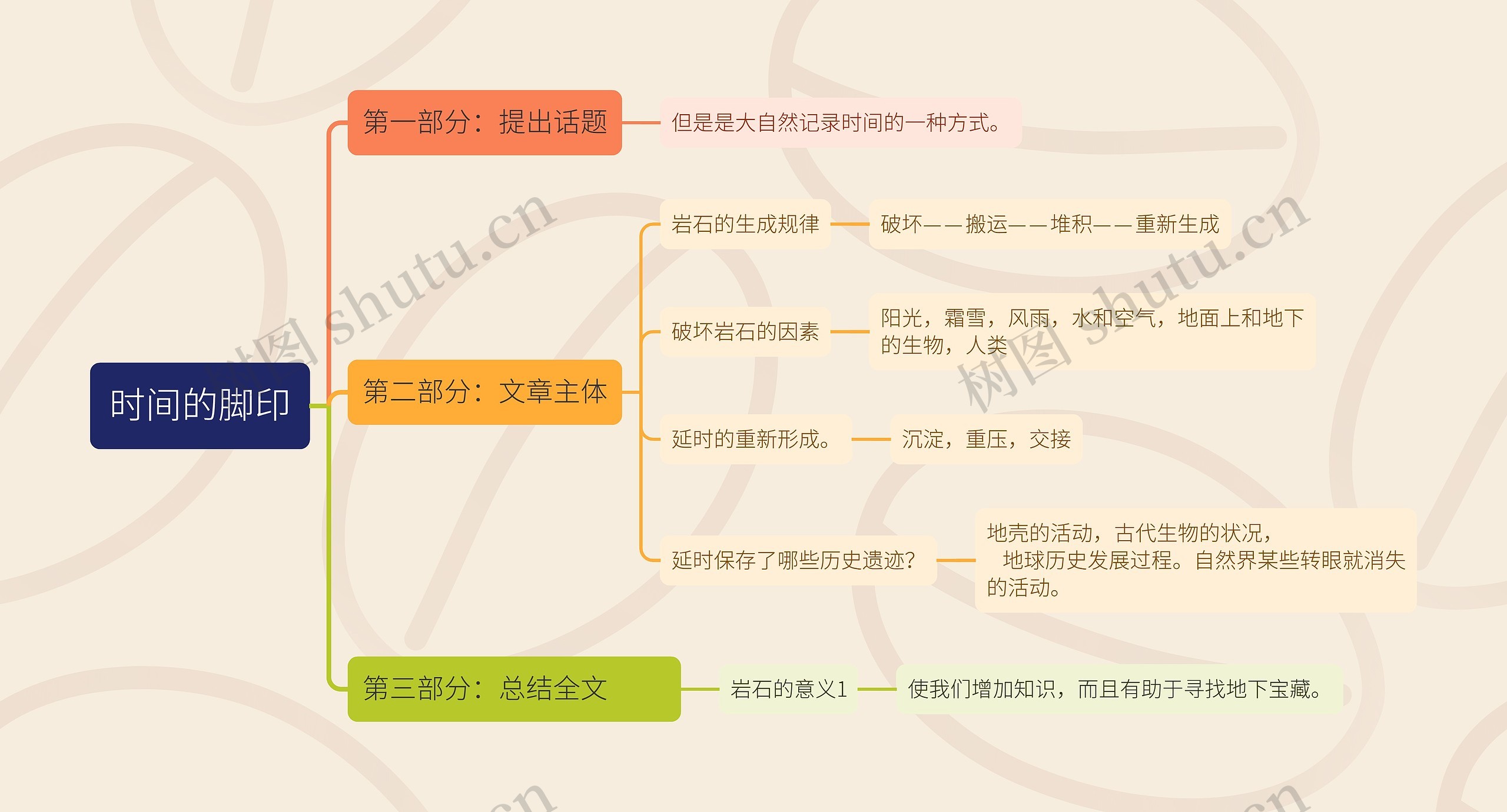 语文八下时间的脚印读书笔记思维导图