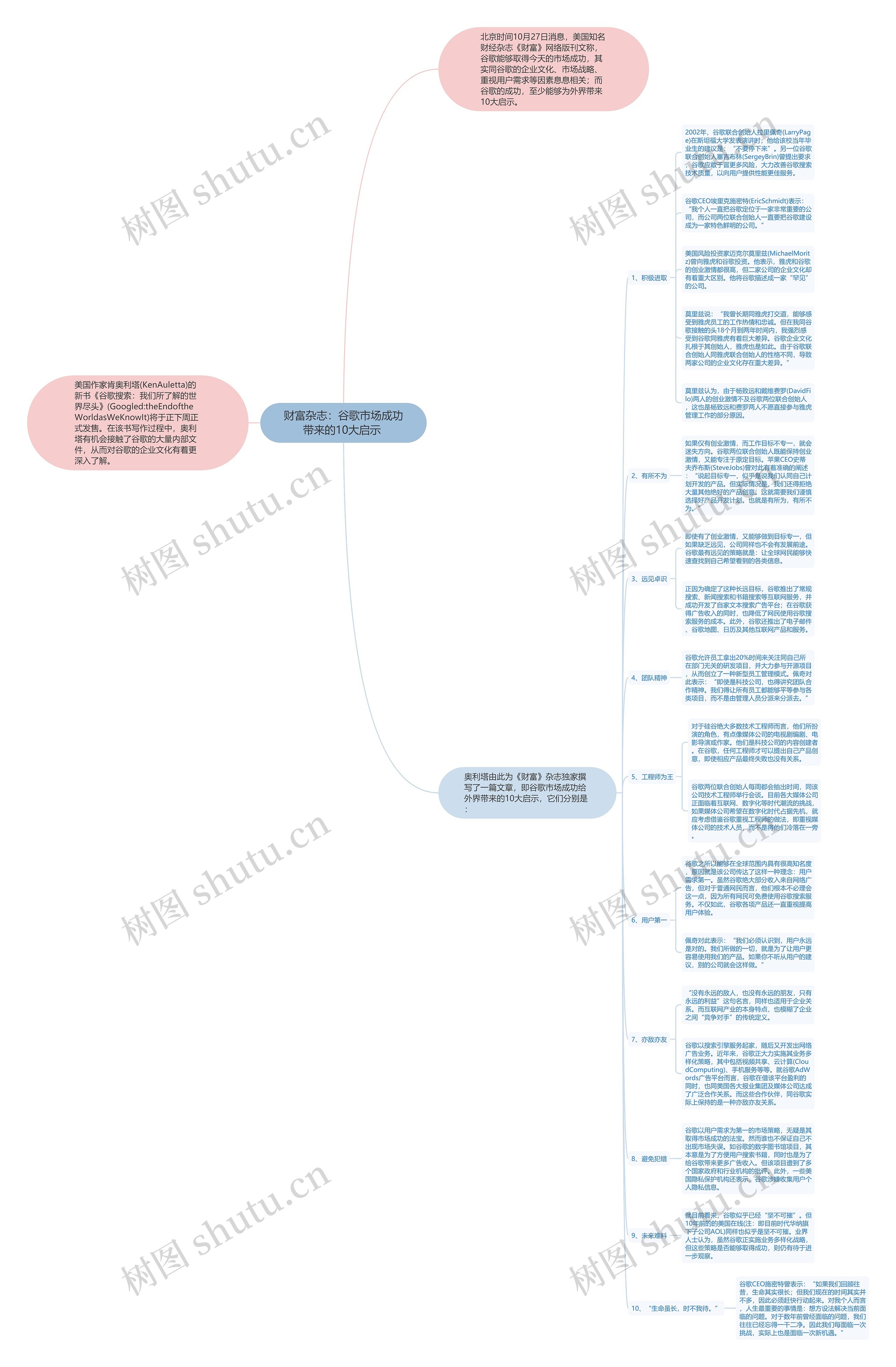 财富杂志：谷歌市场成功带来的10大启示 思维导图