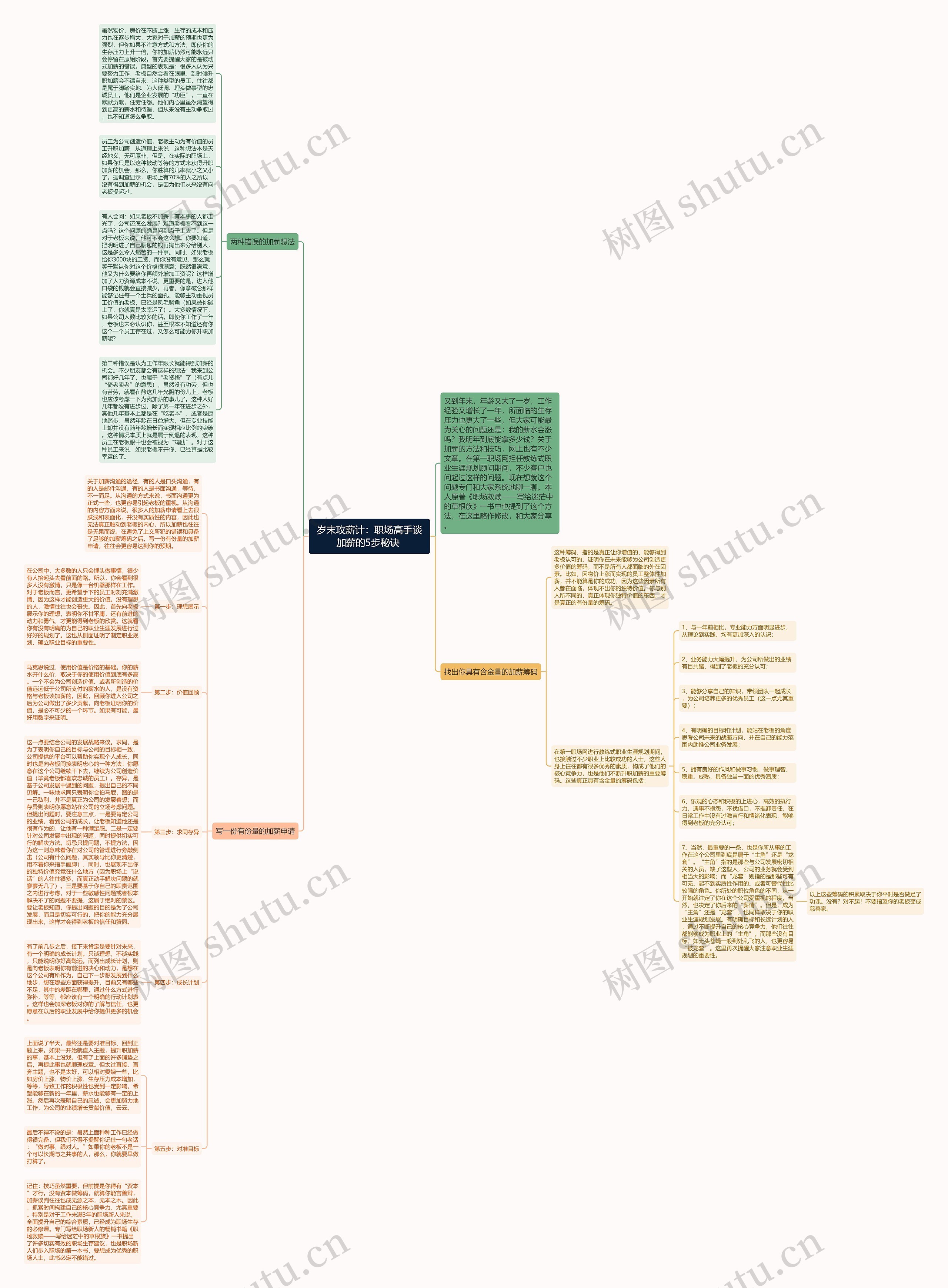 岁末攻薪计：职场高手谈加薪的5步秘诀 思维导图