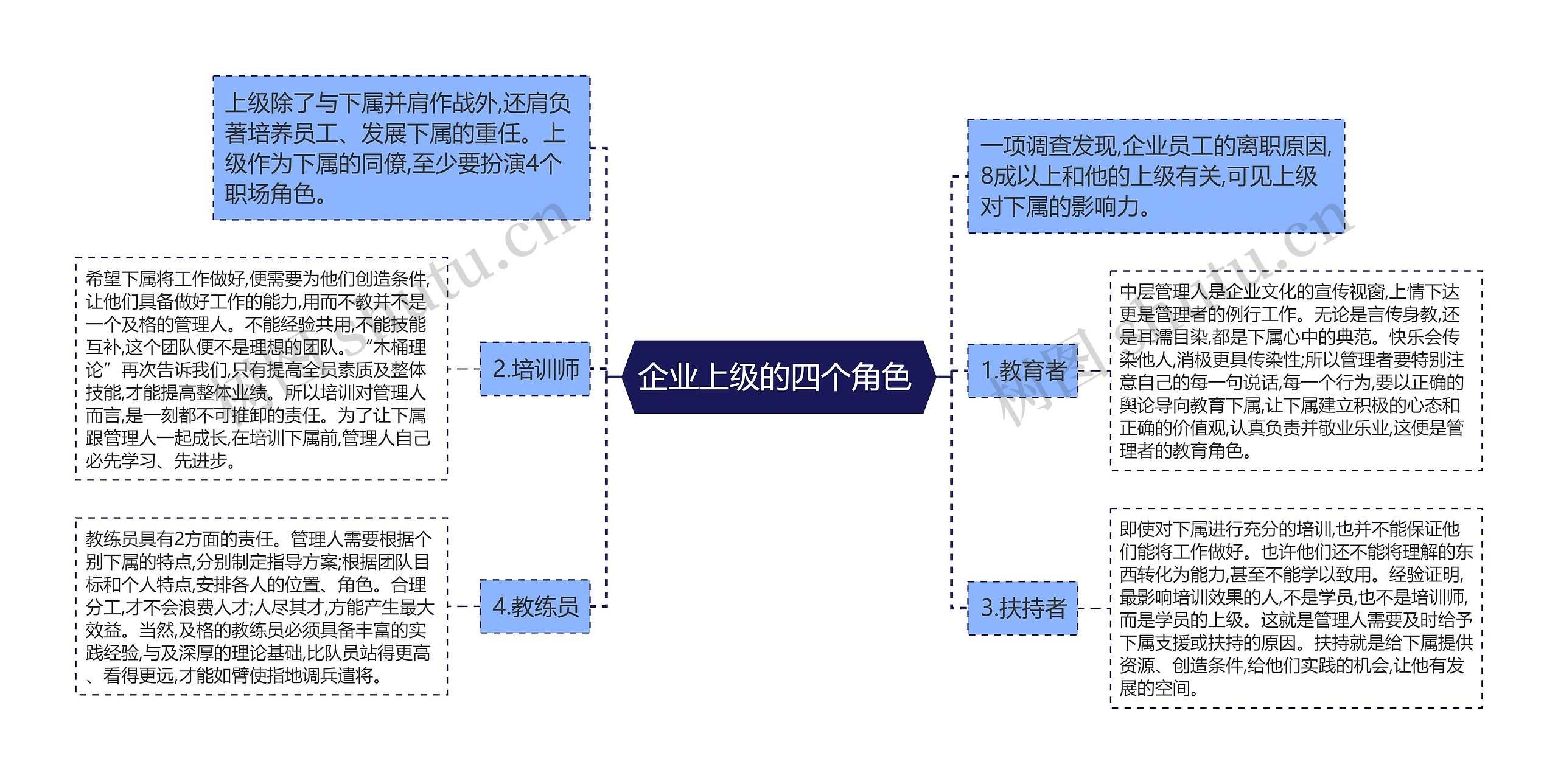 企业上级的四个角色 思维导图