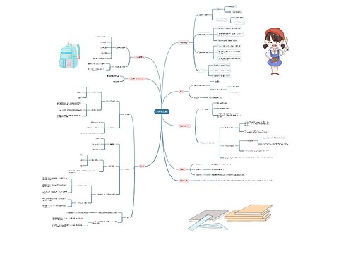 六年级数学上册各单元思维导图