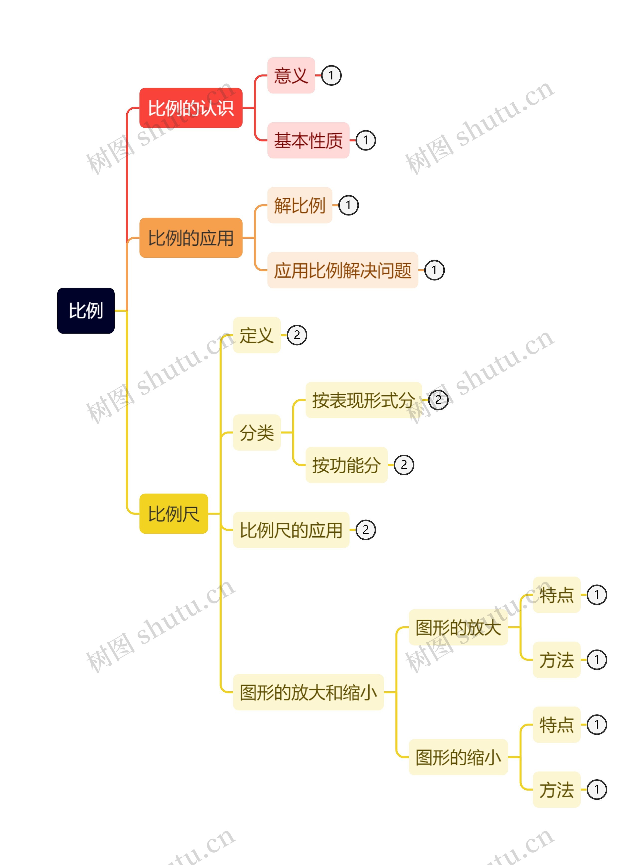 数学六下比例的应用思维导图