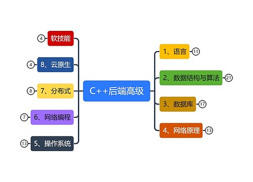 C++后端高级知识清单