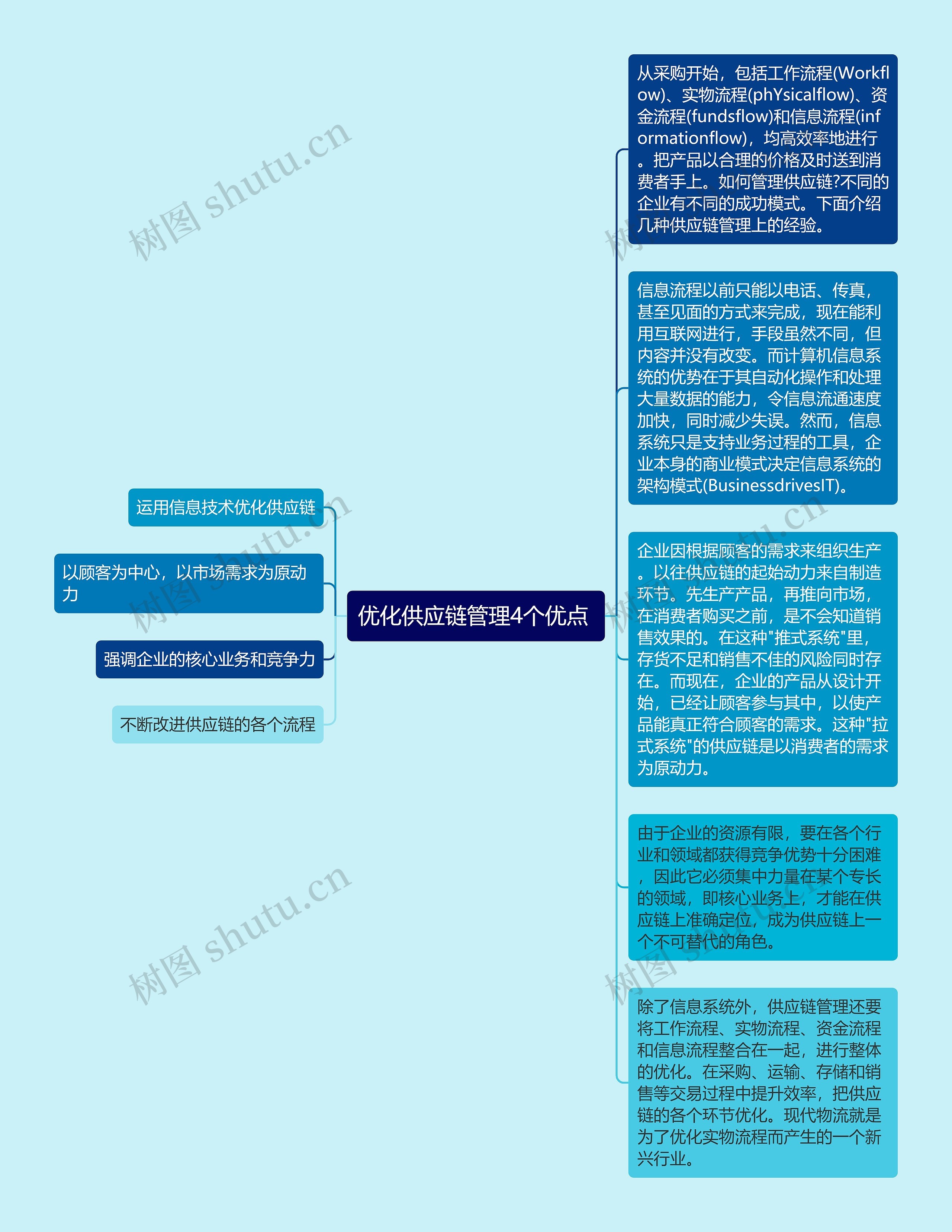 优化供应链管理4个优点 