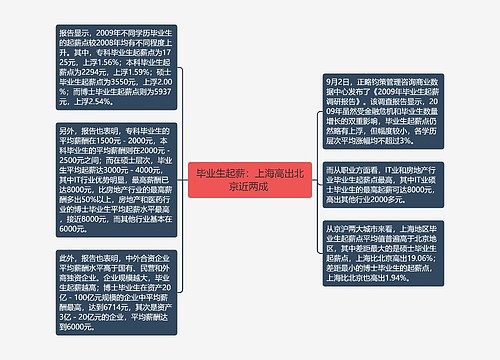 毕业生起薪：上海高出北京近两成 